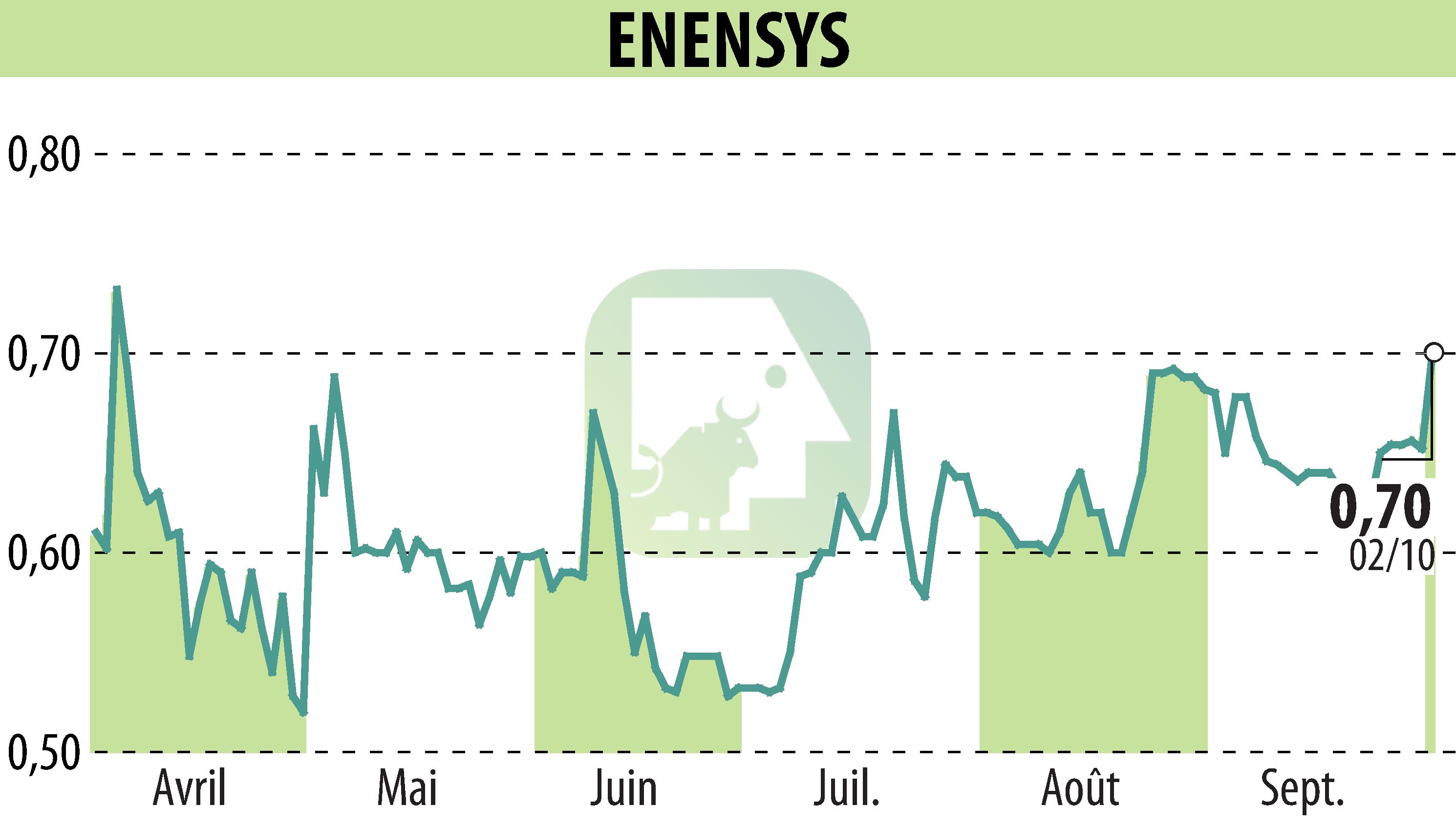 Graphique de l'évolution du cours de l'action ENENSYS (EPA:ALNN6).