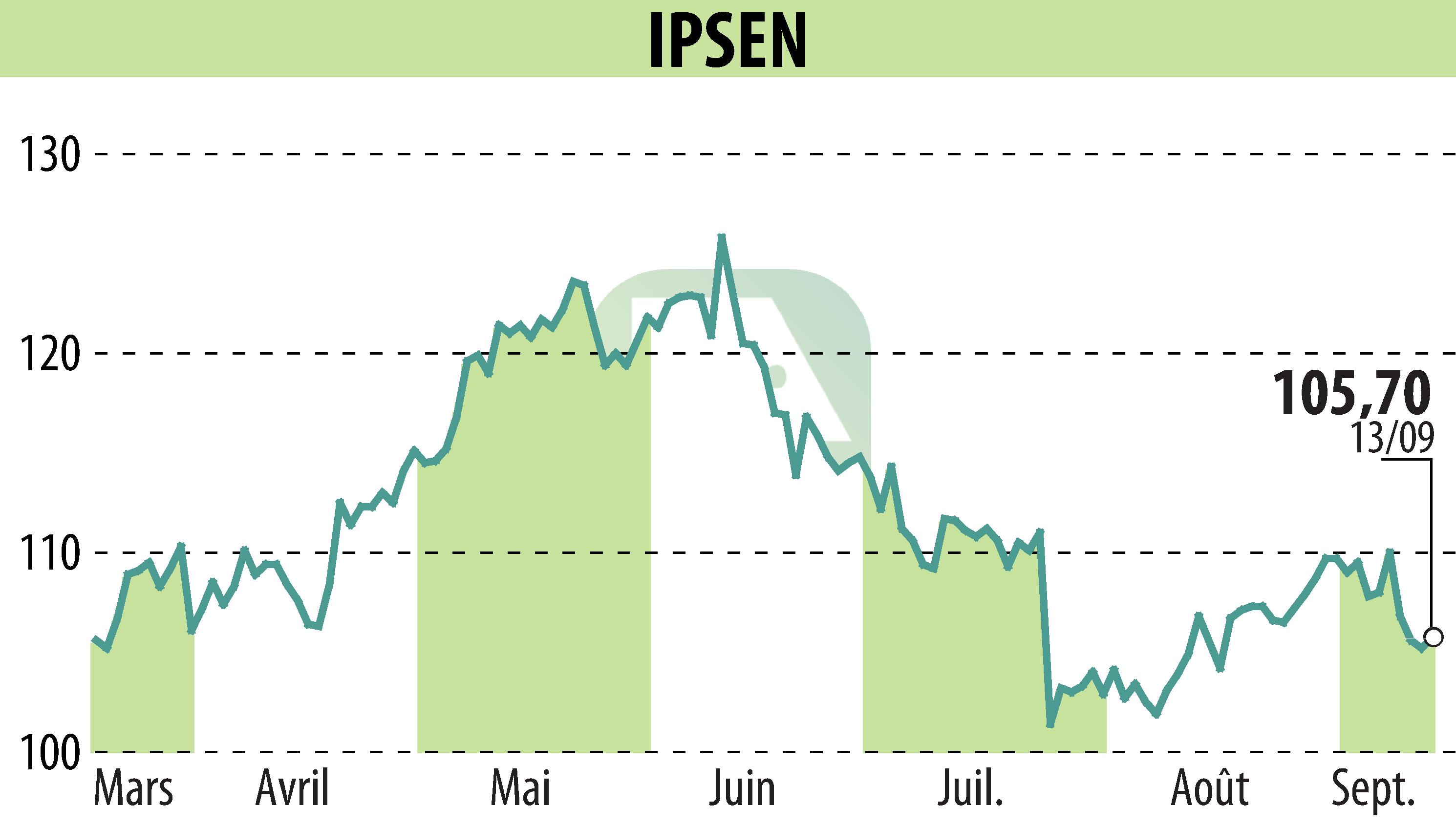 Graphique de l'évolution du cours de l'action IPSEN (EPA:IPN).