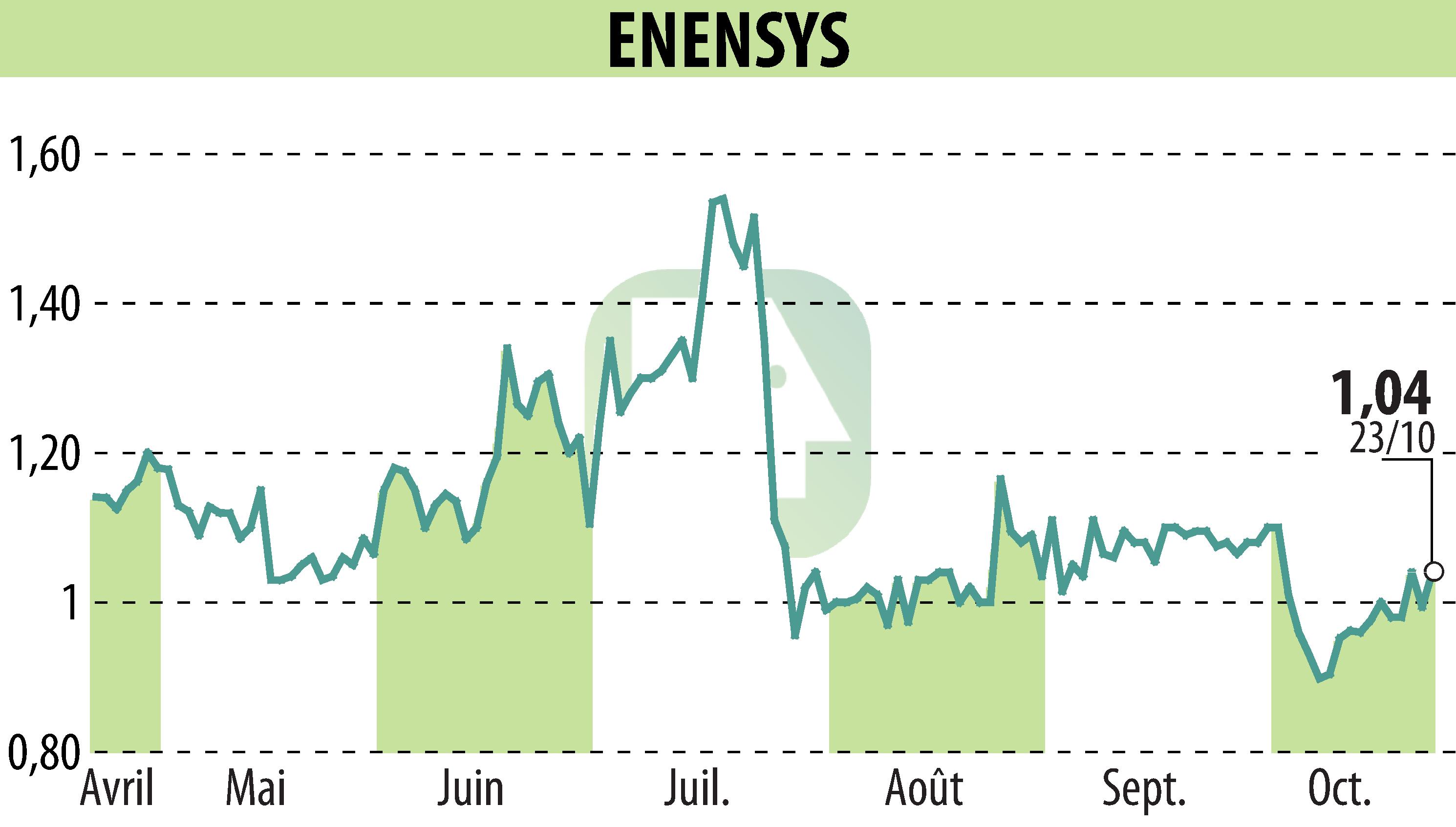 Stock price chart of ENENSYS (EPA:ALNN6) showing fluctuations.