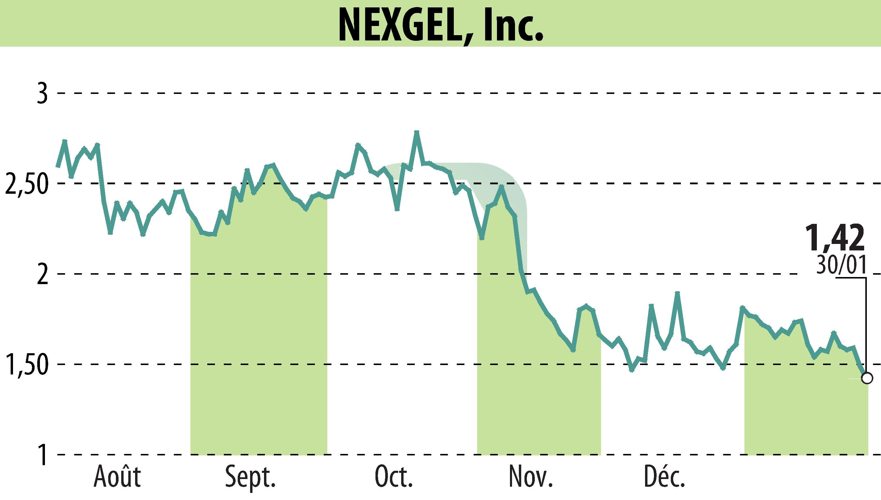 Stock price chart of IAccess Alpha (EBR:NXGL) showing fluctuations.