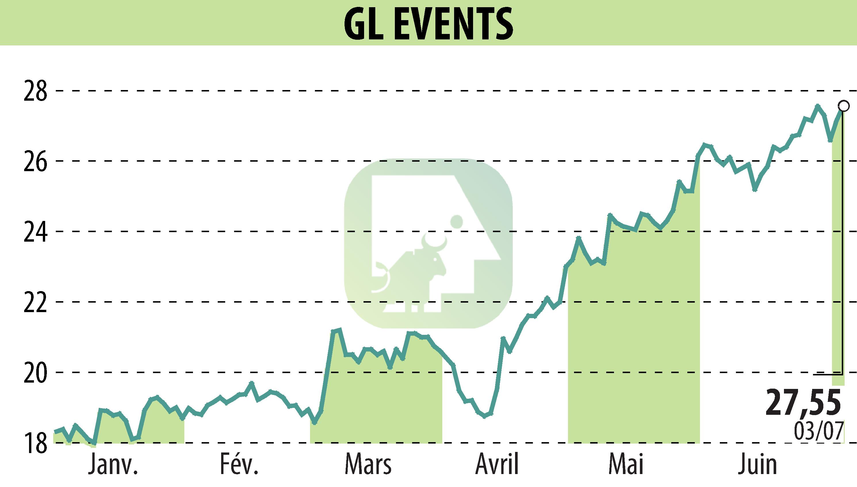 Stock price chart of GL EVENTS (EPA:GLO) showing fluctuations.