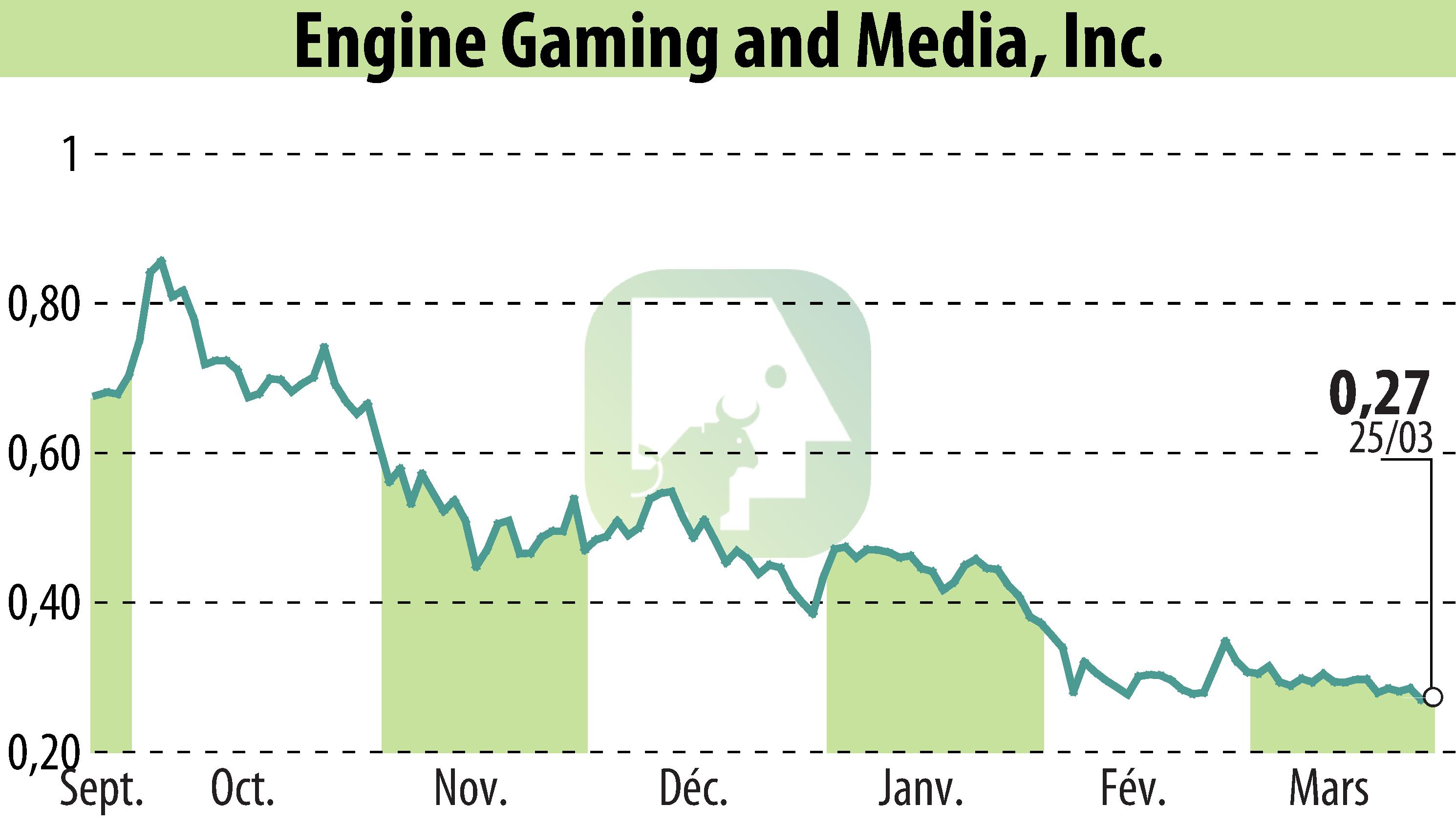 Graphique de l'évolution du cours de l'action GameSquare Holdings, Inc. (EBR:GAME).