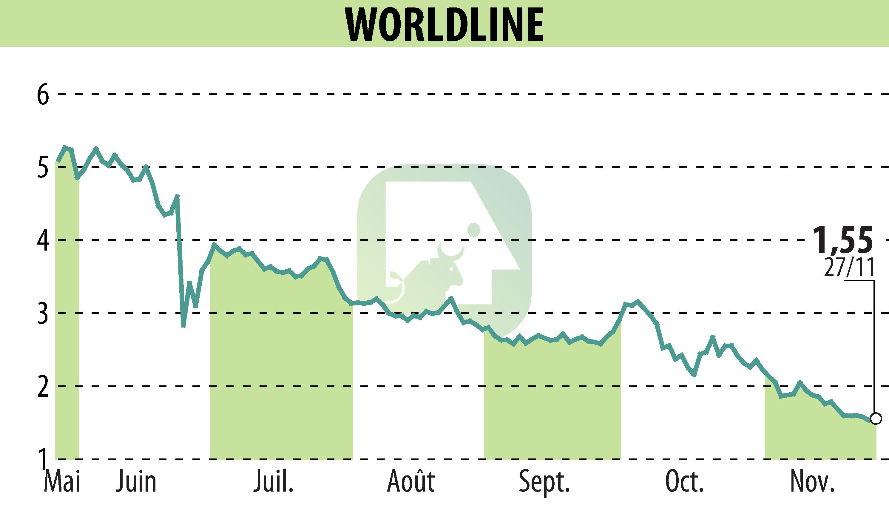 Graphique de l'évolution du cours de l'action WORLDLINE (EPA:WLN).