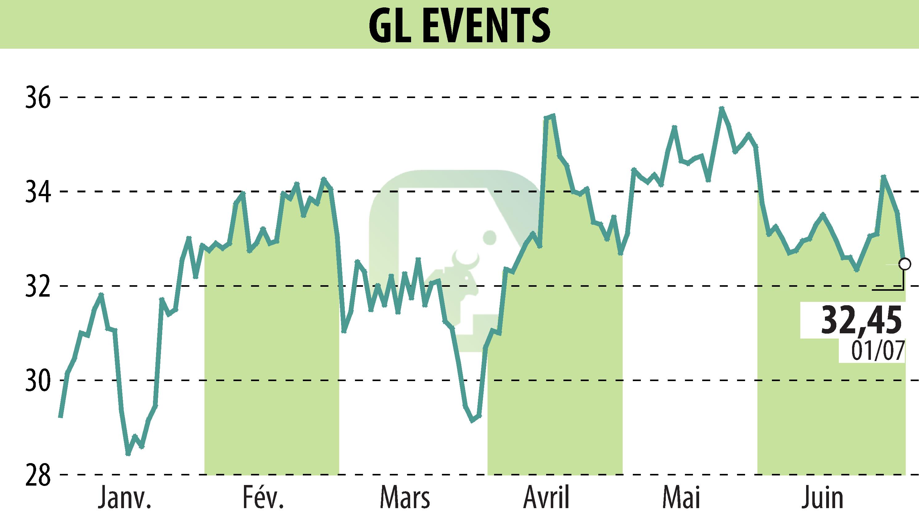 Graphique de l'évolution du cours de l'action GL EVENTS (EPA:GLO).