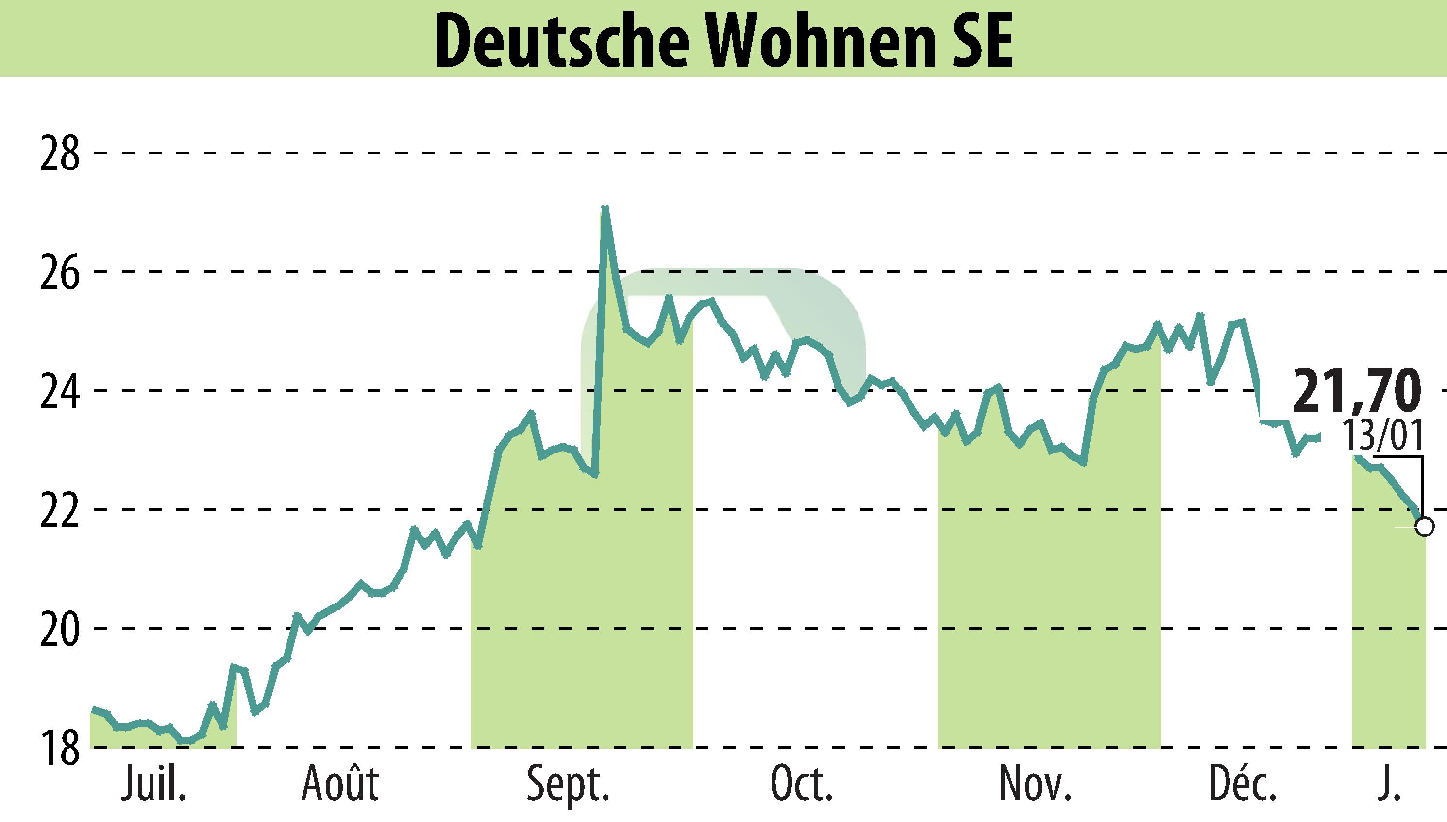 Graphique de l'évolution du cours de l'action Deutsche Wohnen AG (EBR:DWNI).