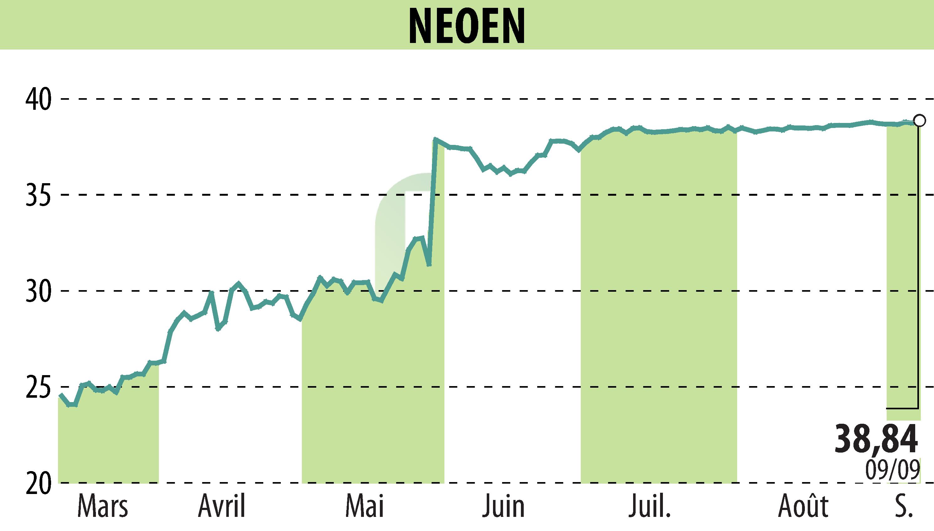 Stock price chart of NEOEN SA  (EPA:NEOEN) showing fluctuations.