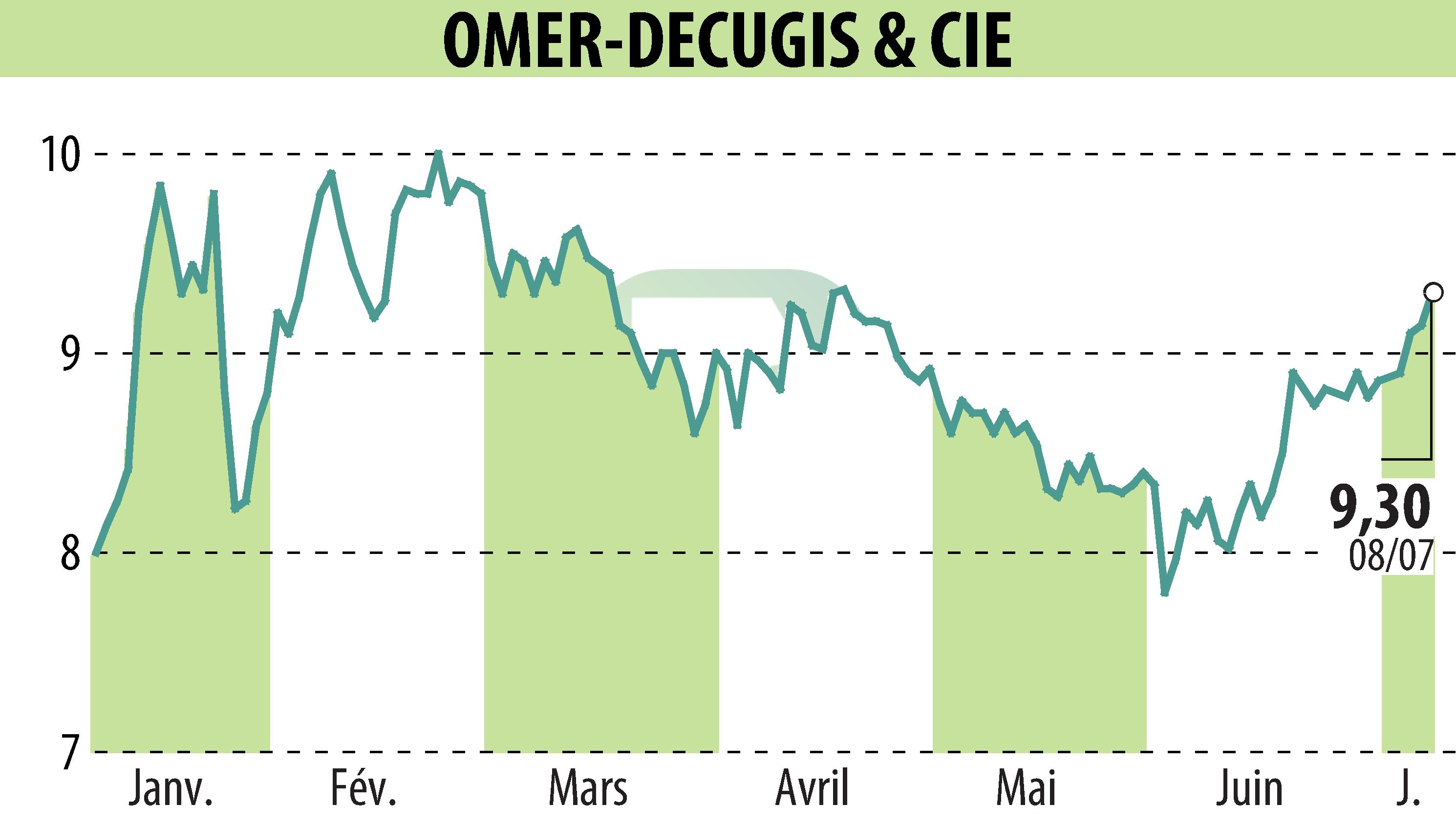 Graphique de l'évolution du cours de l'action OMER-DECUGIS & CIE (EPA:ALODC).