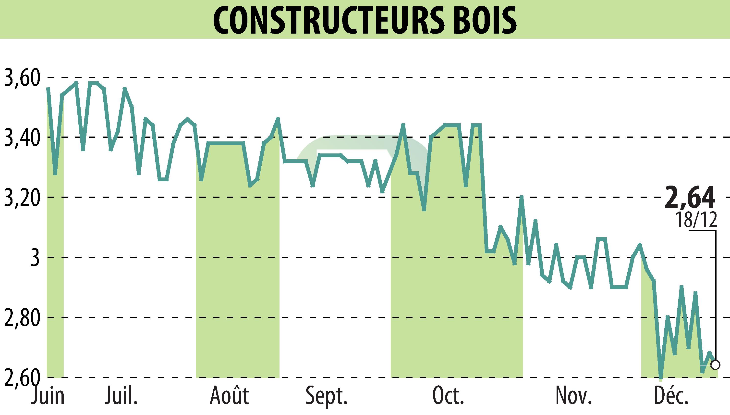 Graphique de l'évolution du cours de l'action CONSTRUCTEURS BOIS (EPA:MLLCB).