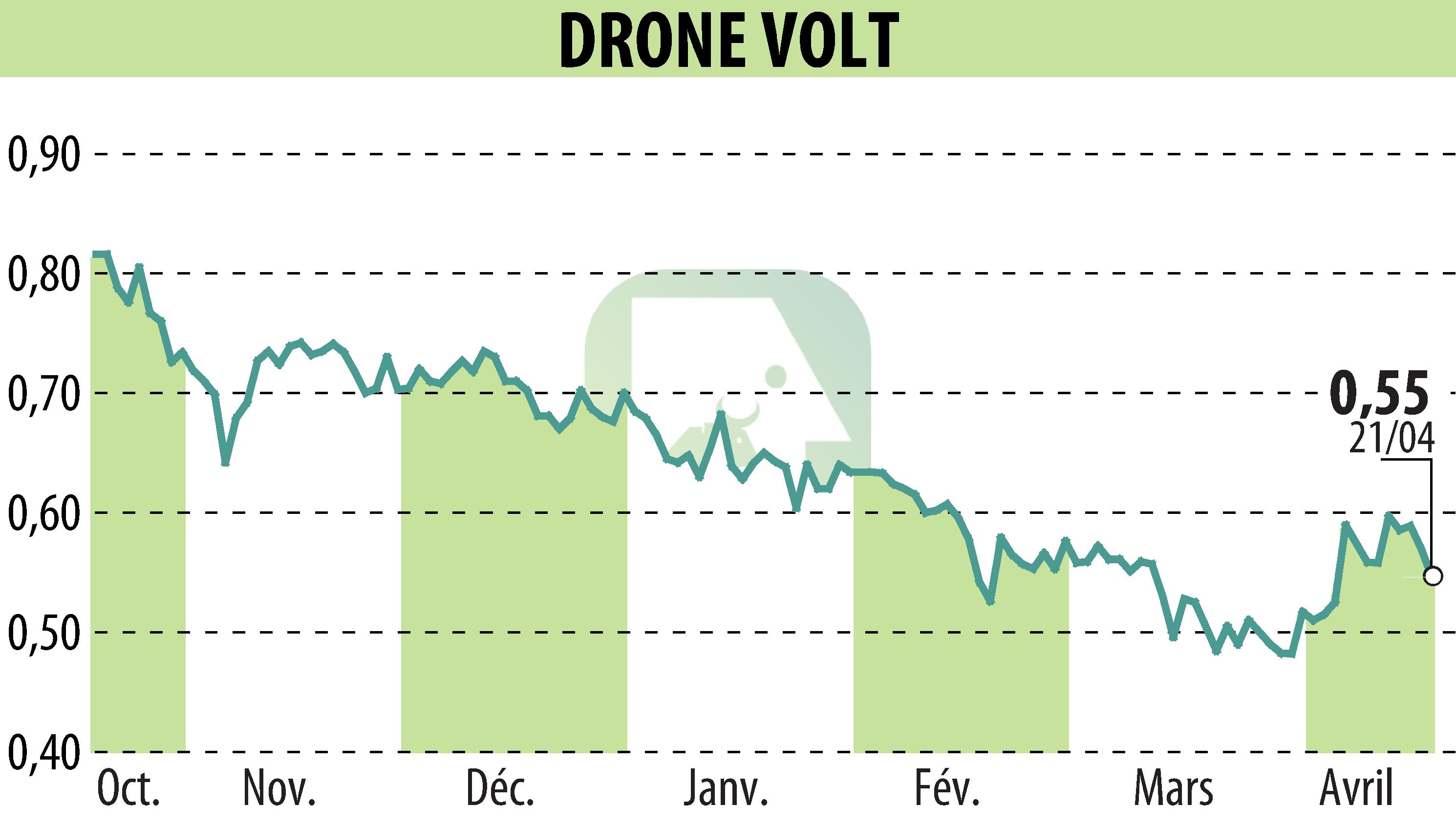 Graphique de l'évolution du cours de l'action DRONE VOLT (EPA:ALDRV).