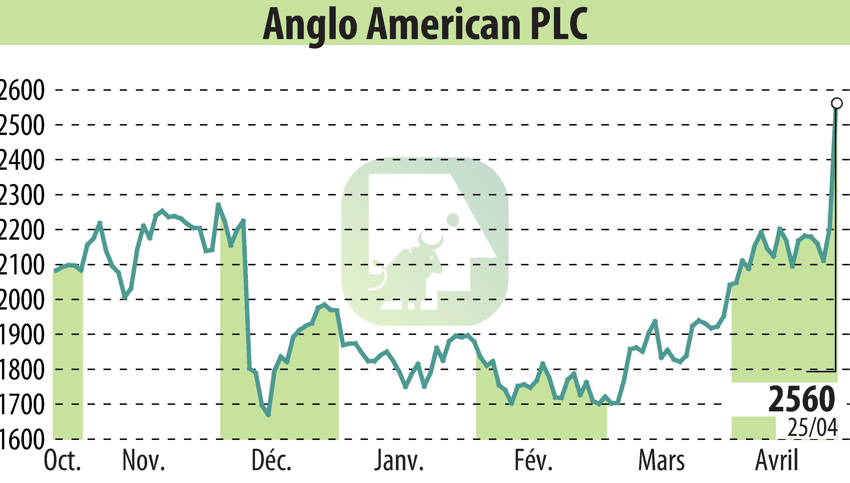 Stock price chart of Anglo American Plc (EBR:AAL) showing fluctuations.