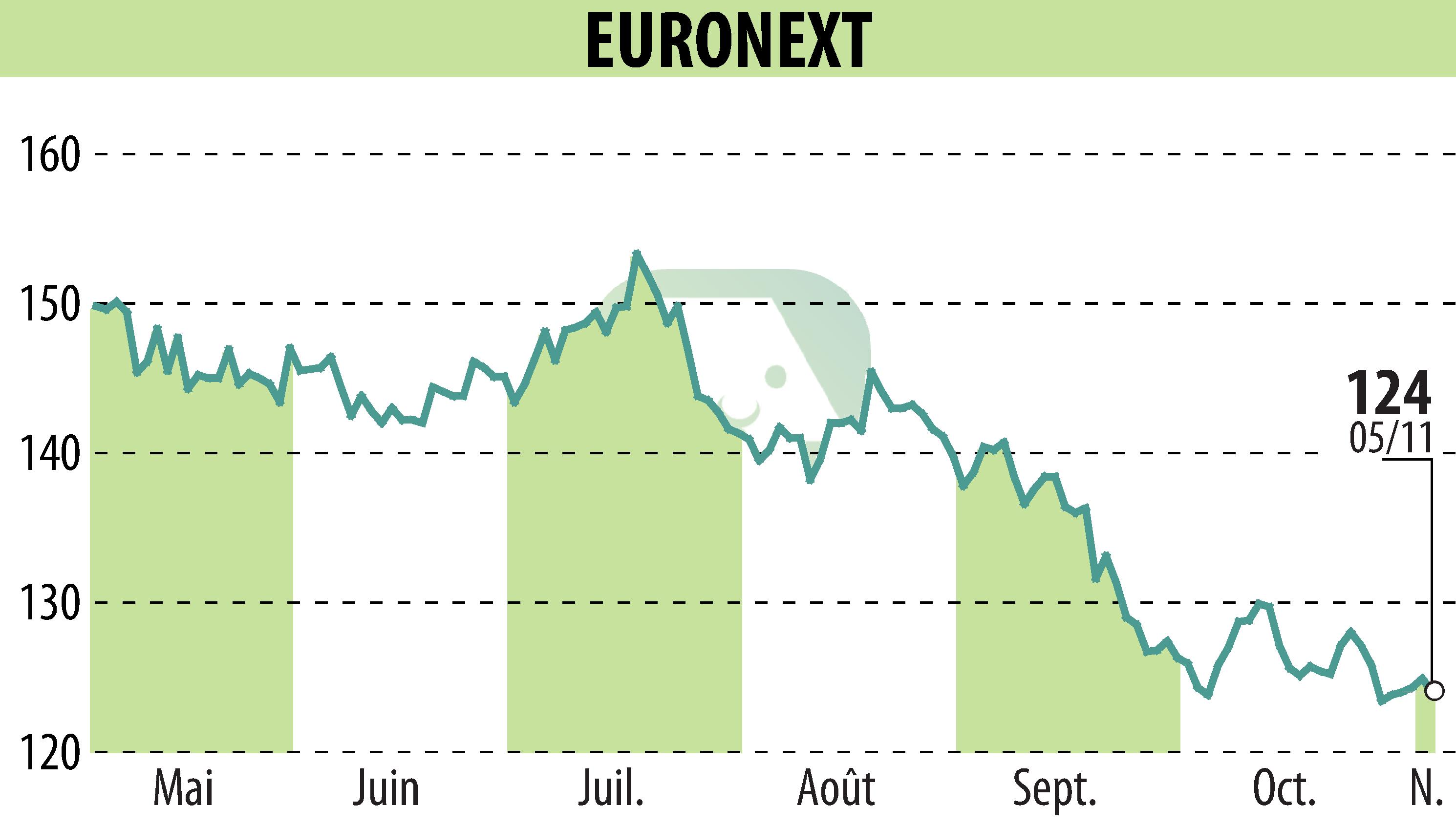 Graphique de l'évolution du cours de l'action EURONEXT NV (EPA:ENX).
