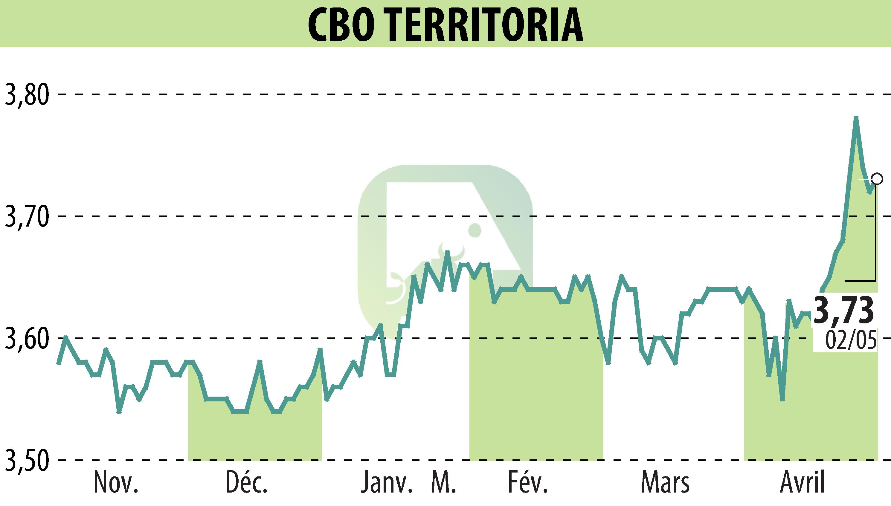 Graphique de l'évolution du cours de l'action CBO TERRITORIA  (EPA:CBOT).