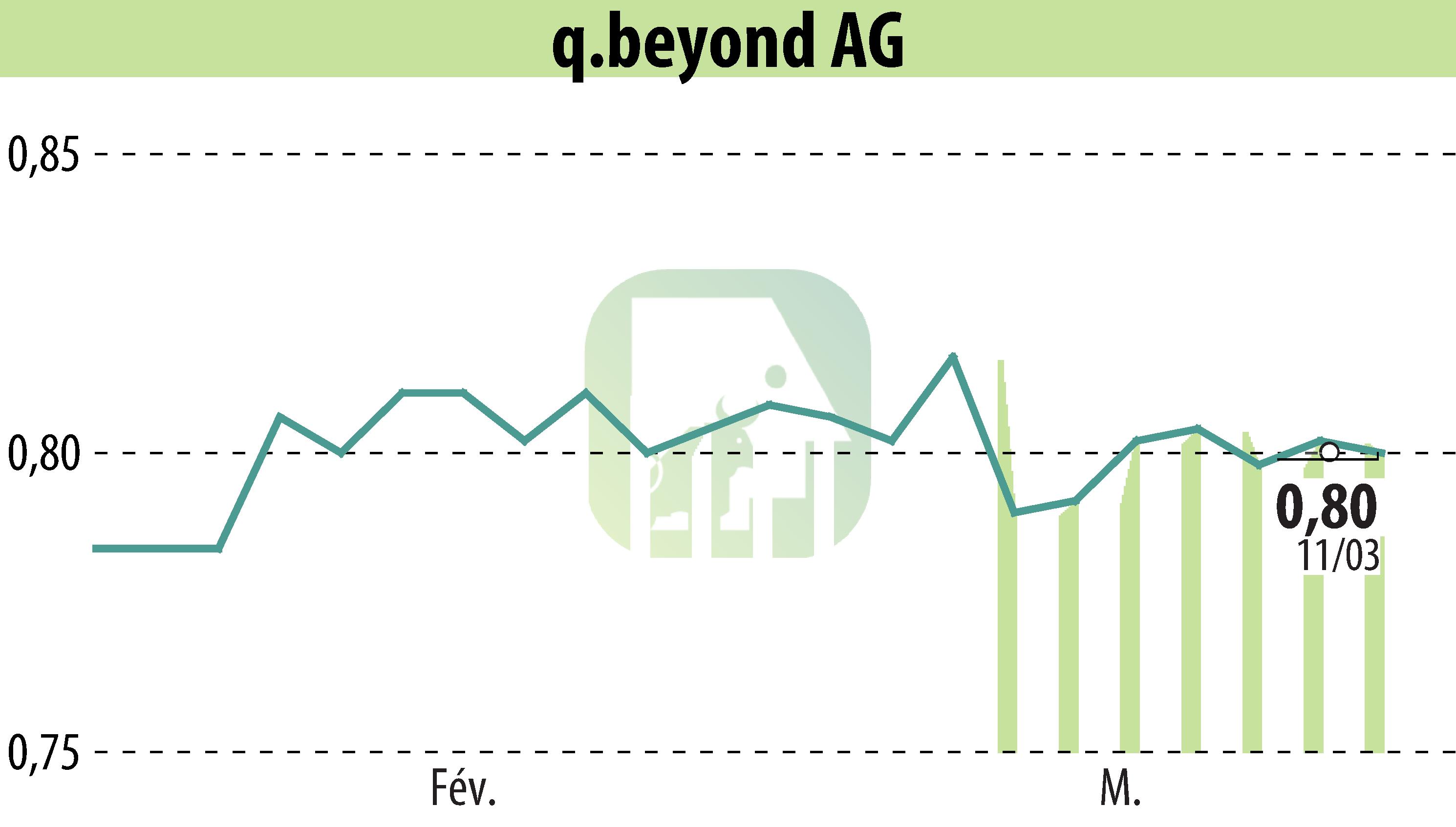 Stock price chart of Q.beyond AG (EBR:QBY) showing fluctuations.