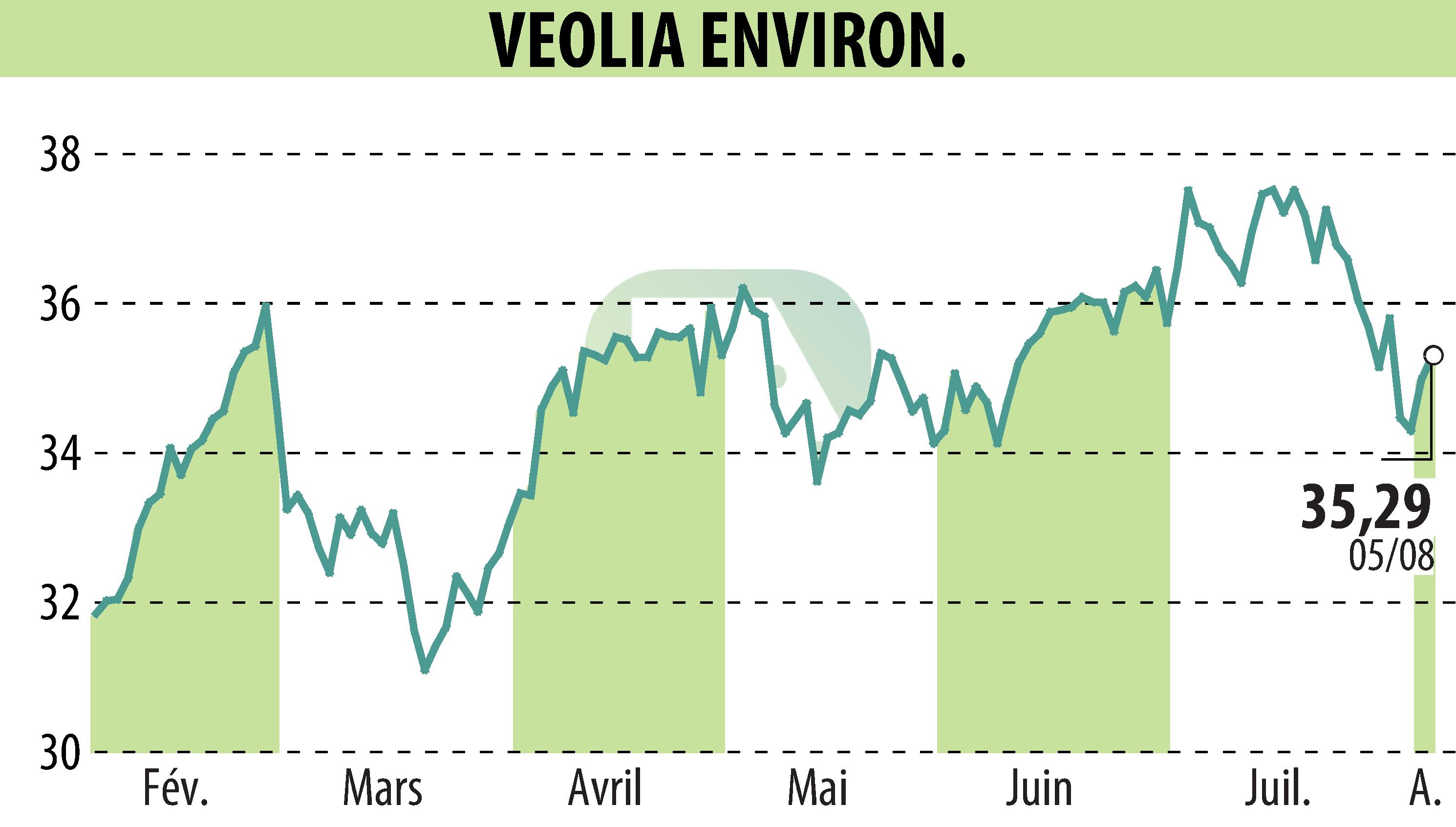 Graphique de l'évolution du cours de l'action VEOLIA (EPA:VIE).
