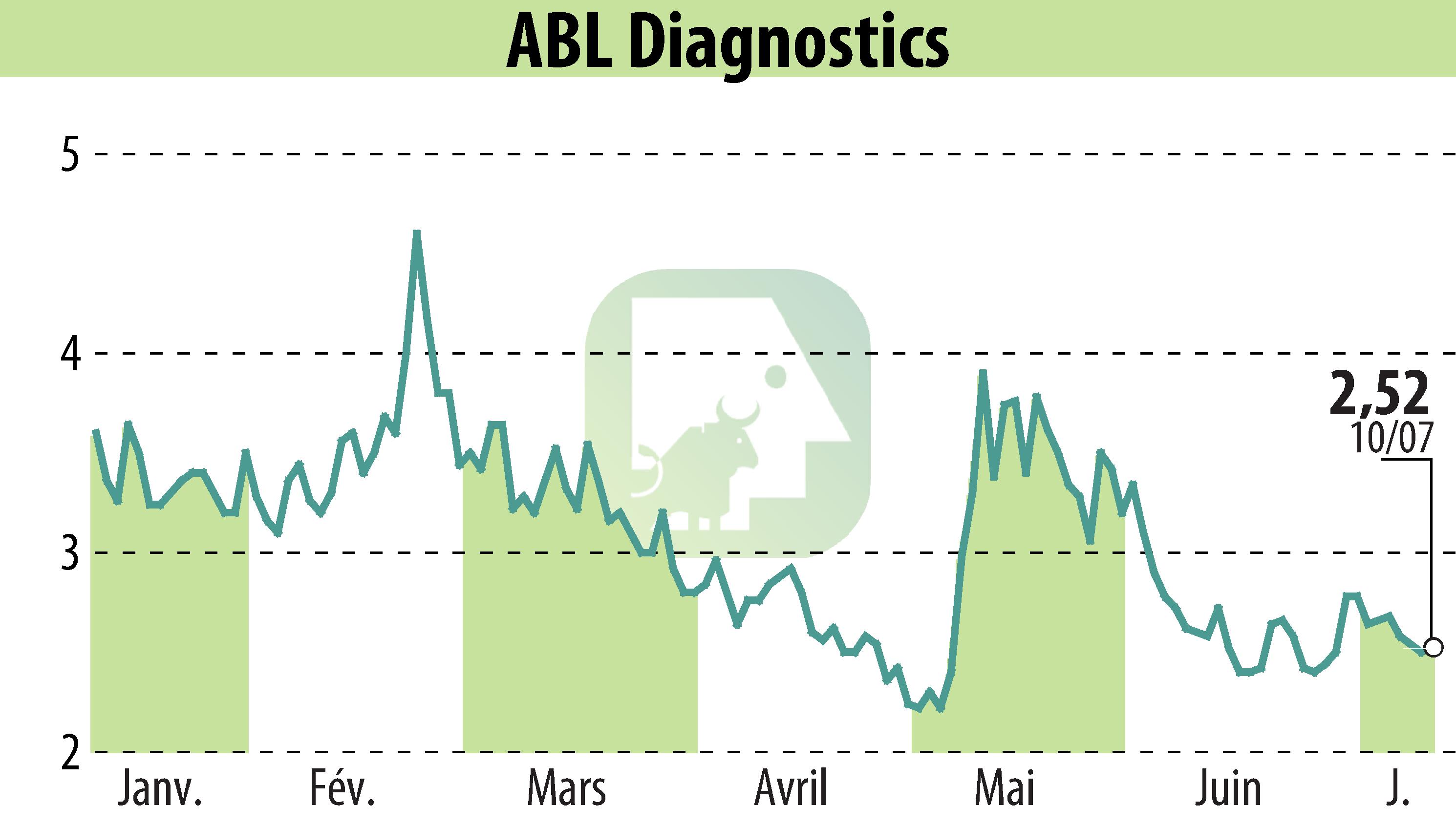 Stock price chart of ABL DIAGNOSTICS (EPA:ABLD) showing fluctuations.