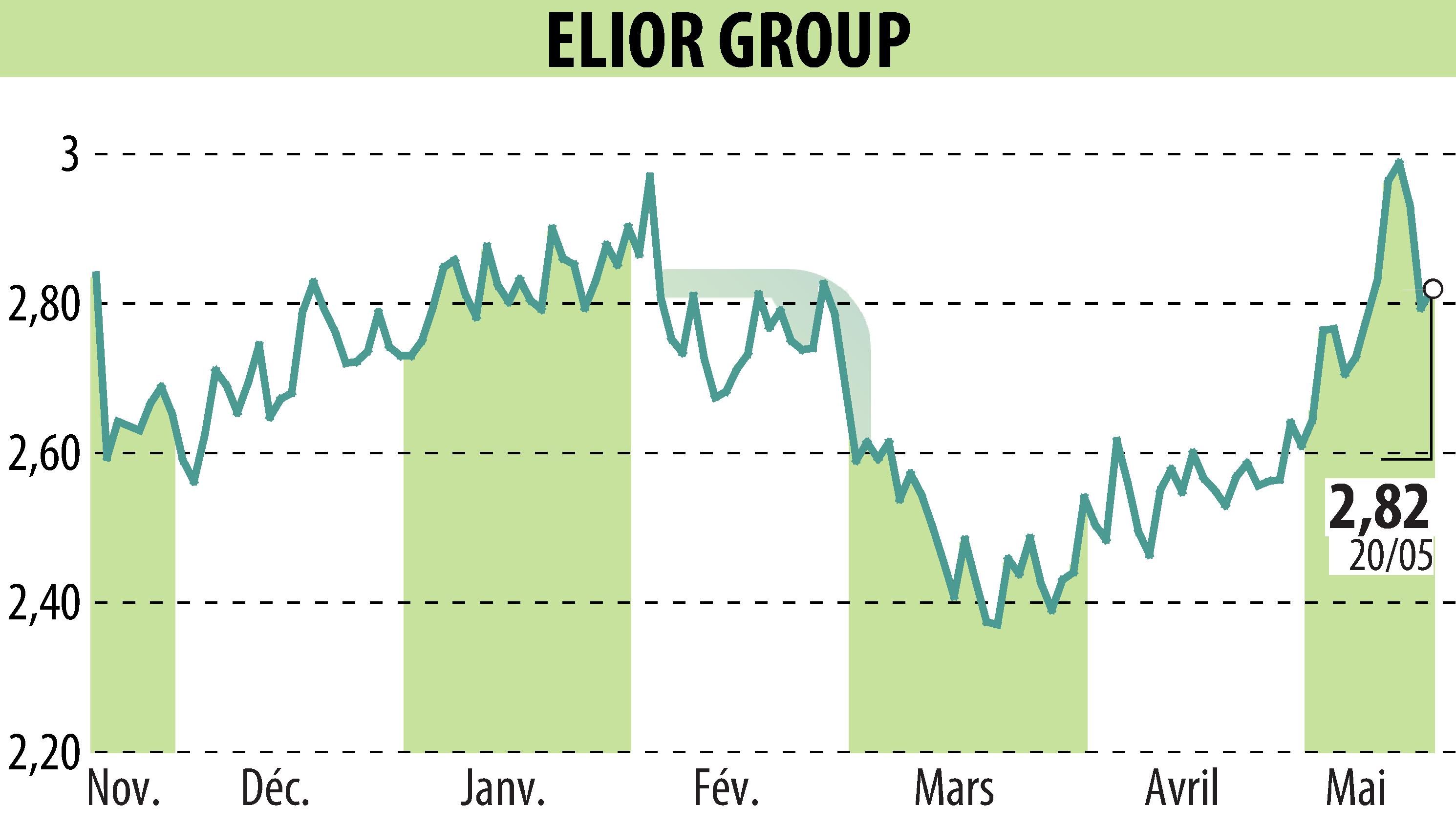 Graphique de l'évolution du cours de l'action ELIOR (EPA:ELIOR).