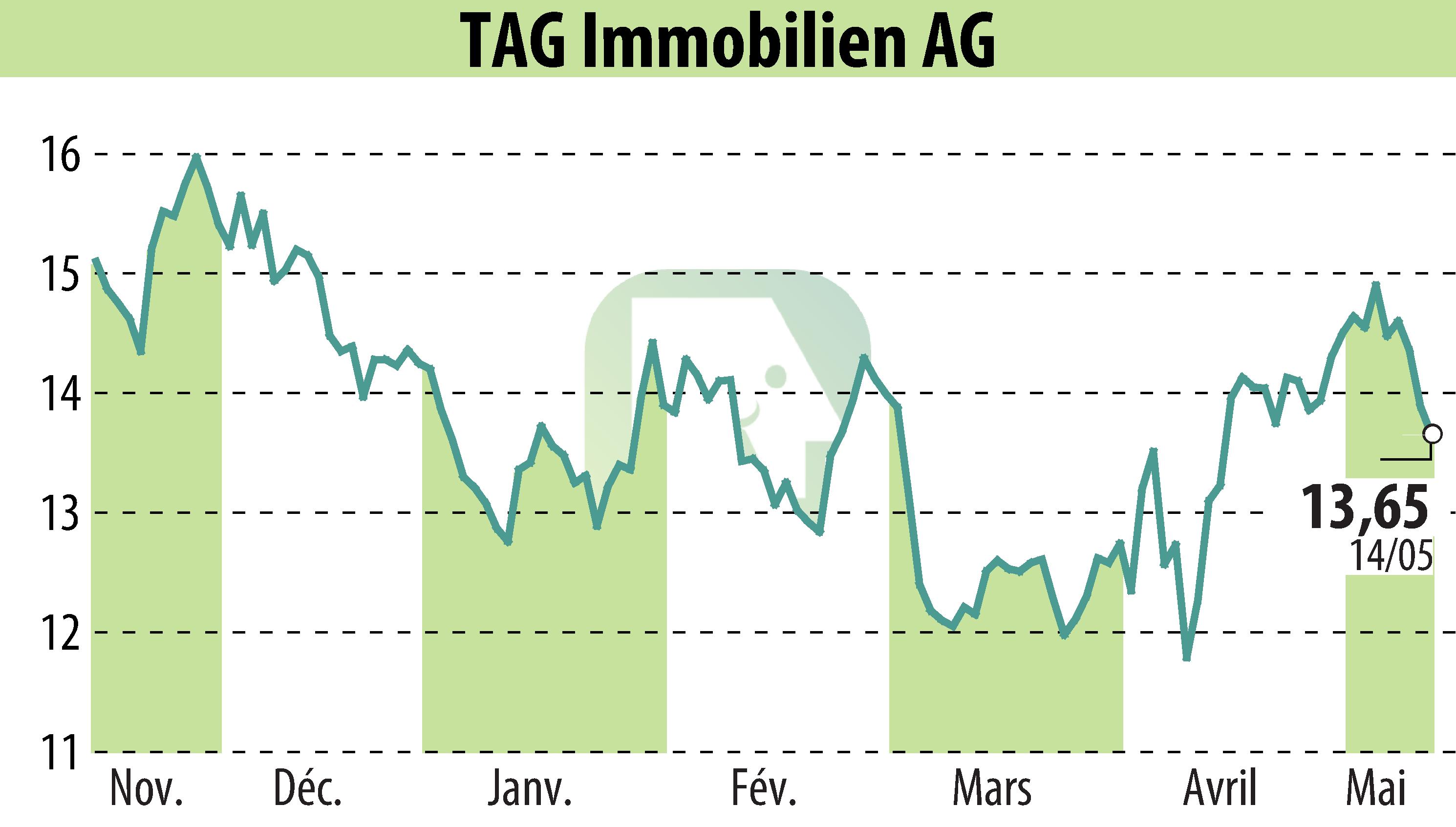 Graphique de l'évolution du cours de l'action TAG Tegernsee Immobilien U. Beteiligungs AG (EBR:TEG).