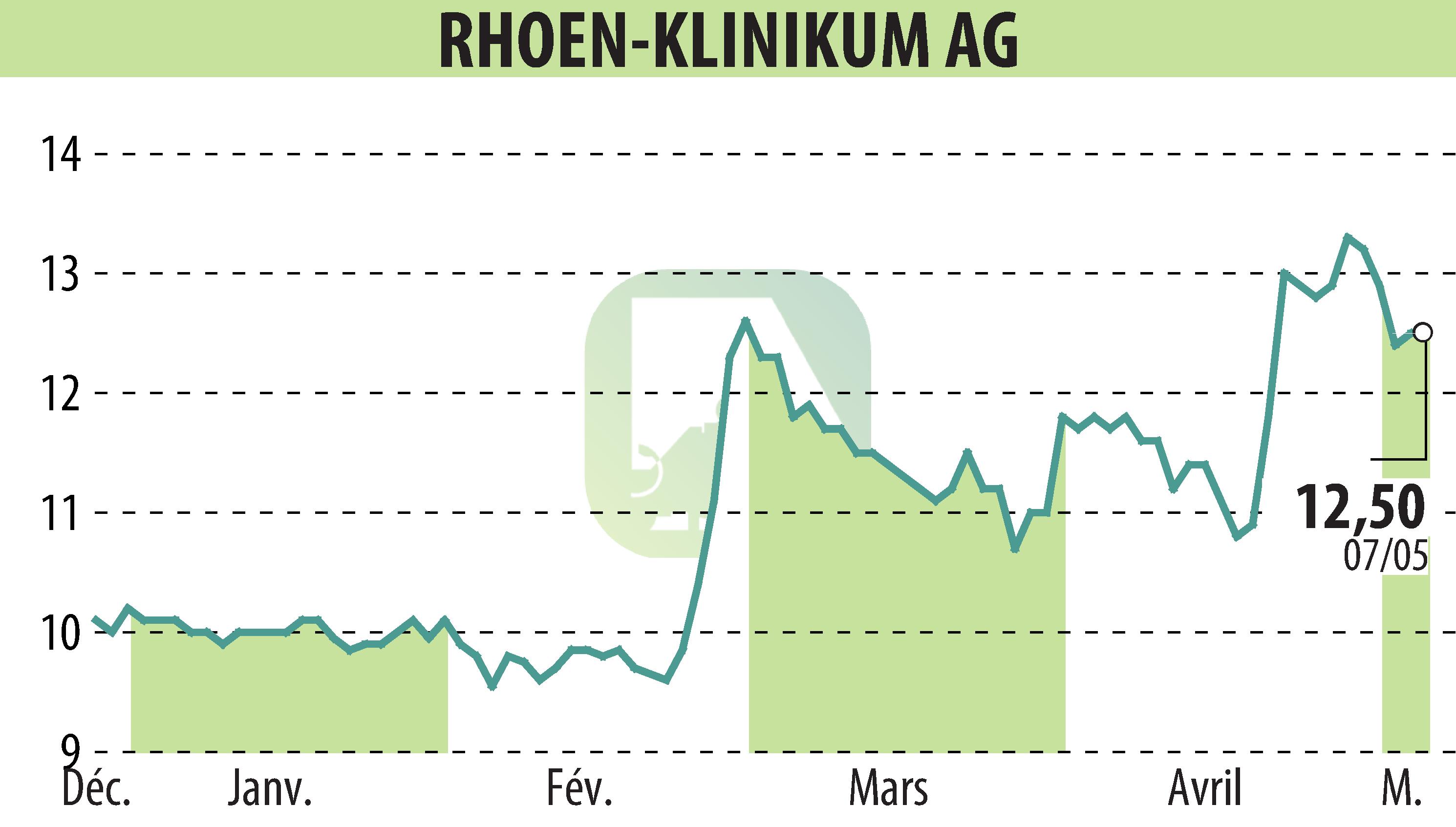 Stock price chart of RHÖN-KLINIKUM AG (EBR:RHK) showing fluctuations.