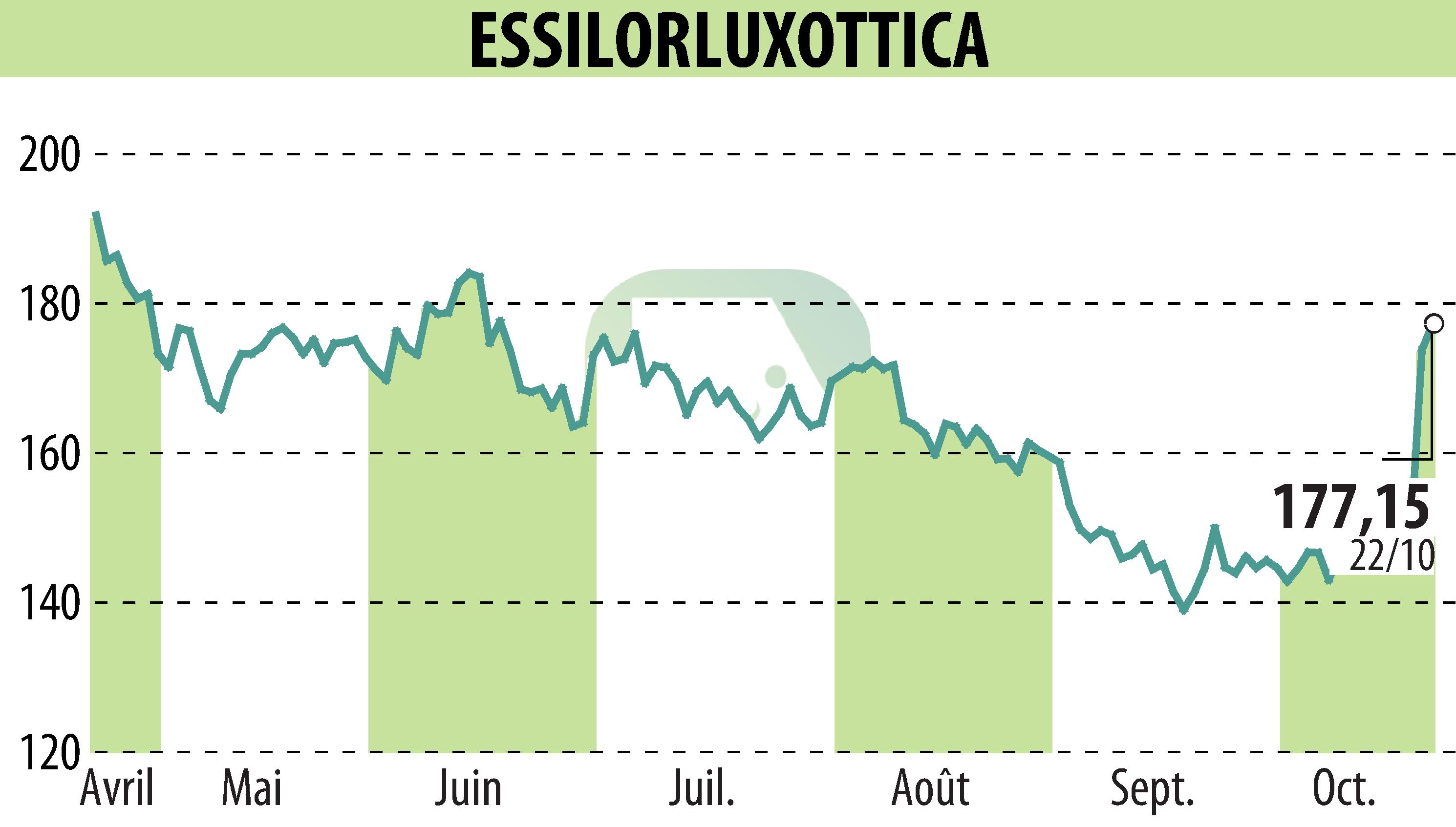 Graphique de l'évolution du cours de l'action ESSILOR (EPA:EL).