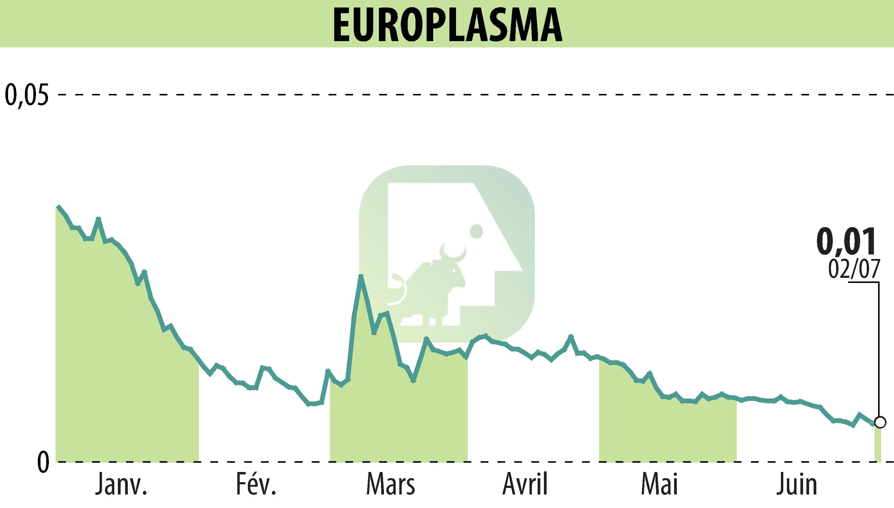 Stock price chart of EUROPLASMA (EPA:ALEUP) showing fluctuations.
