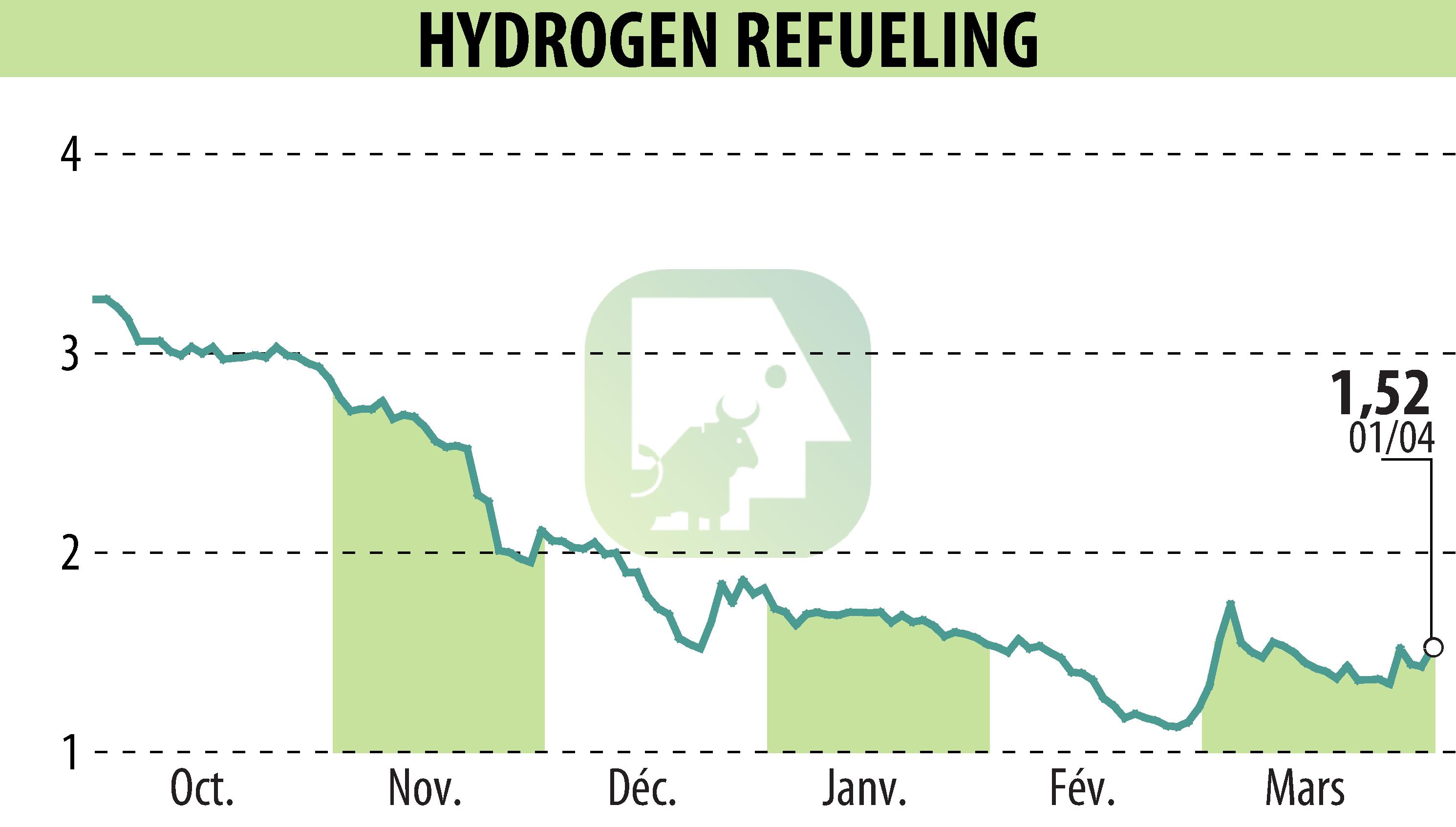 Stock price chart of HYDROGEN REFUELING (EPA:ALHRS) showing fluctuations.