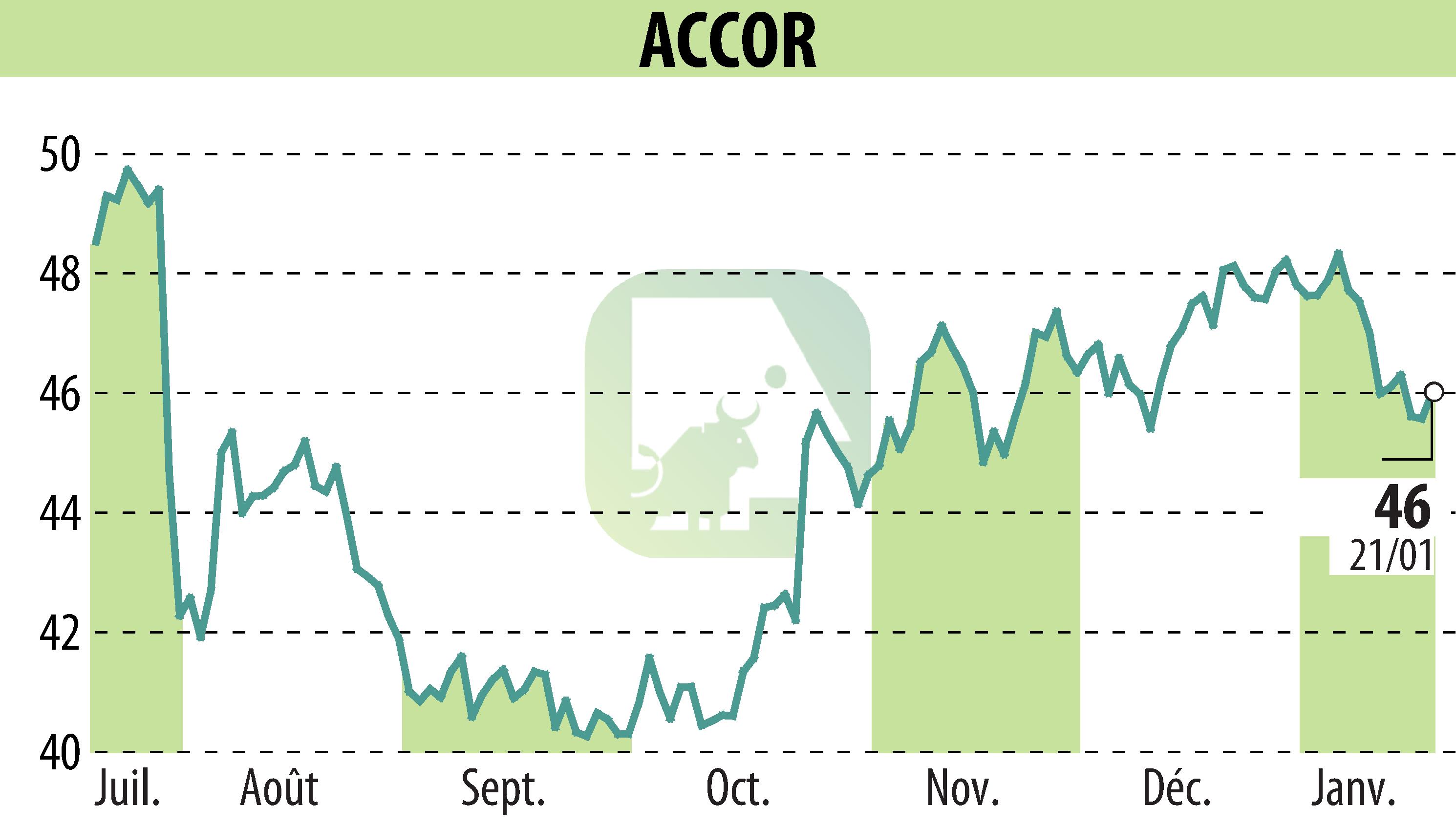 Stock price chart of ACCOR (EPA:AC) showing fluctuations.