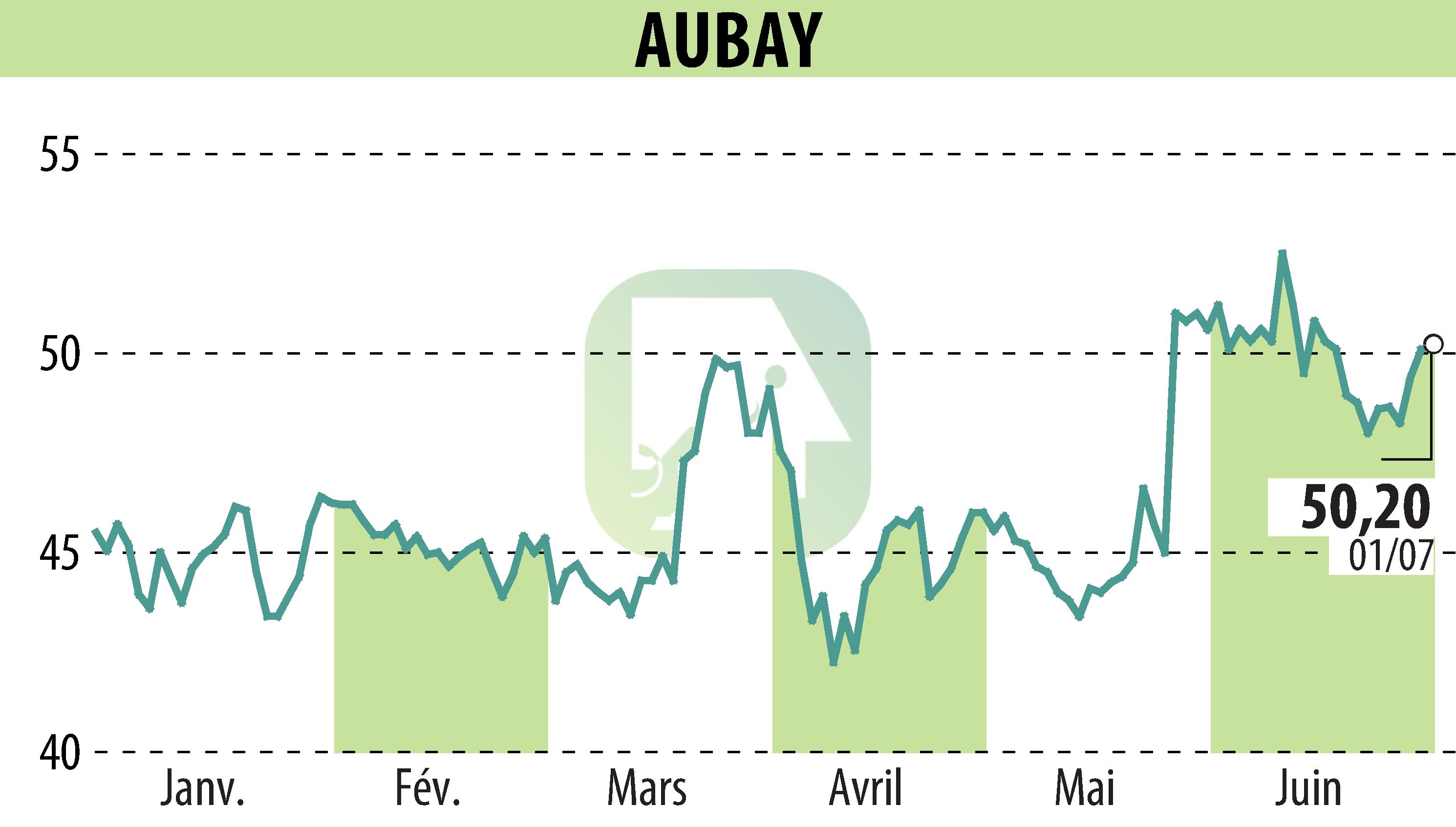 Stock price chart of AUBAY (EPA:AUB) showing fluctuations.