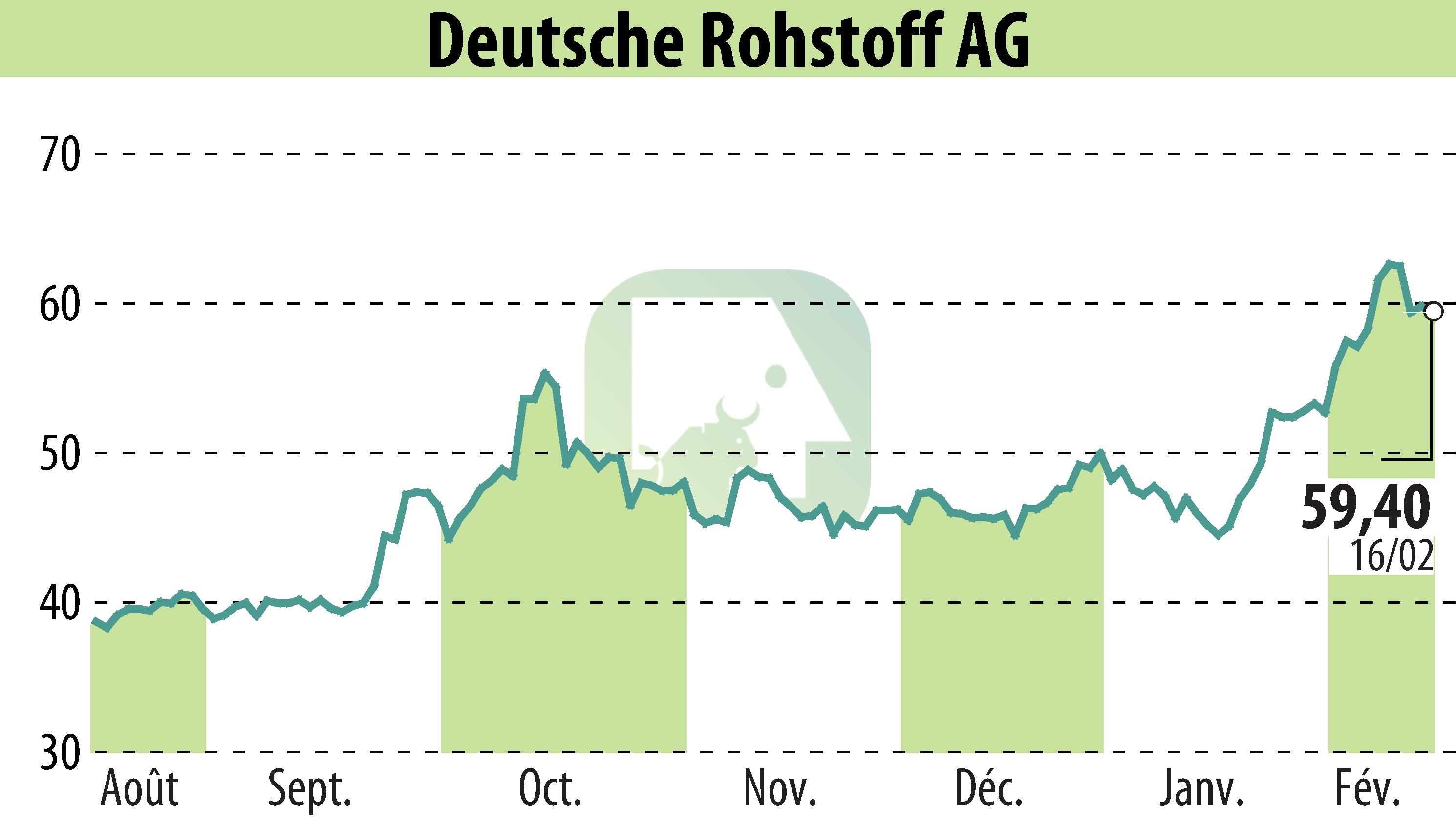Stock price chart of Deutsche Rohstoff AG (EBR:DR0) showing fluctuations.