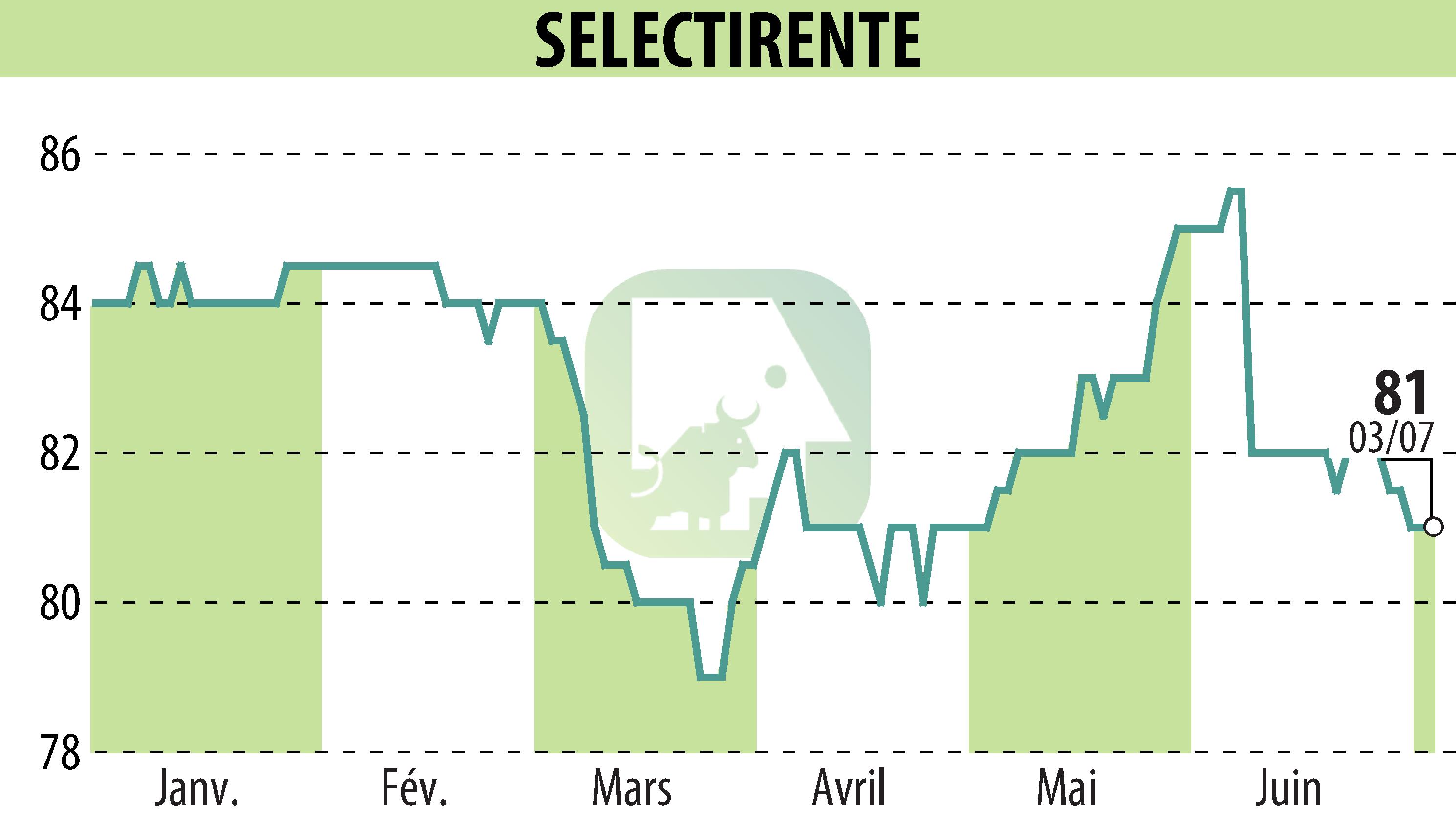 Stock price chart of SELECTIRENTE (EPA:SELER) showing fluctuations.