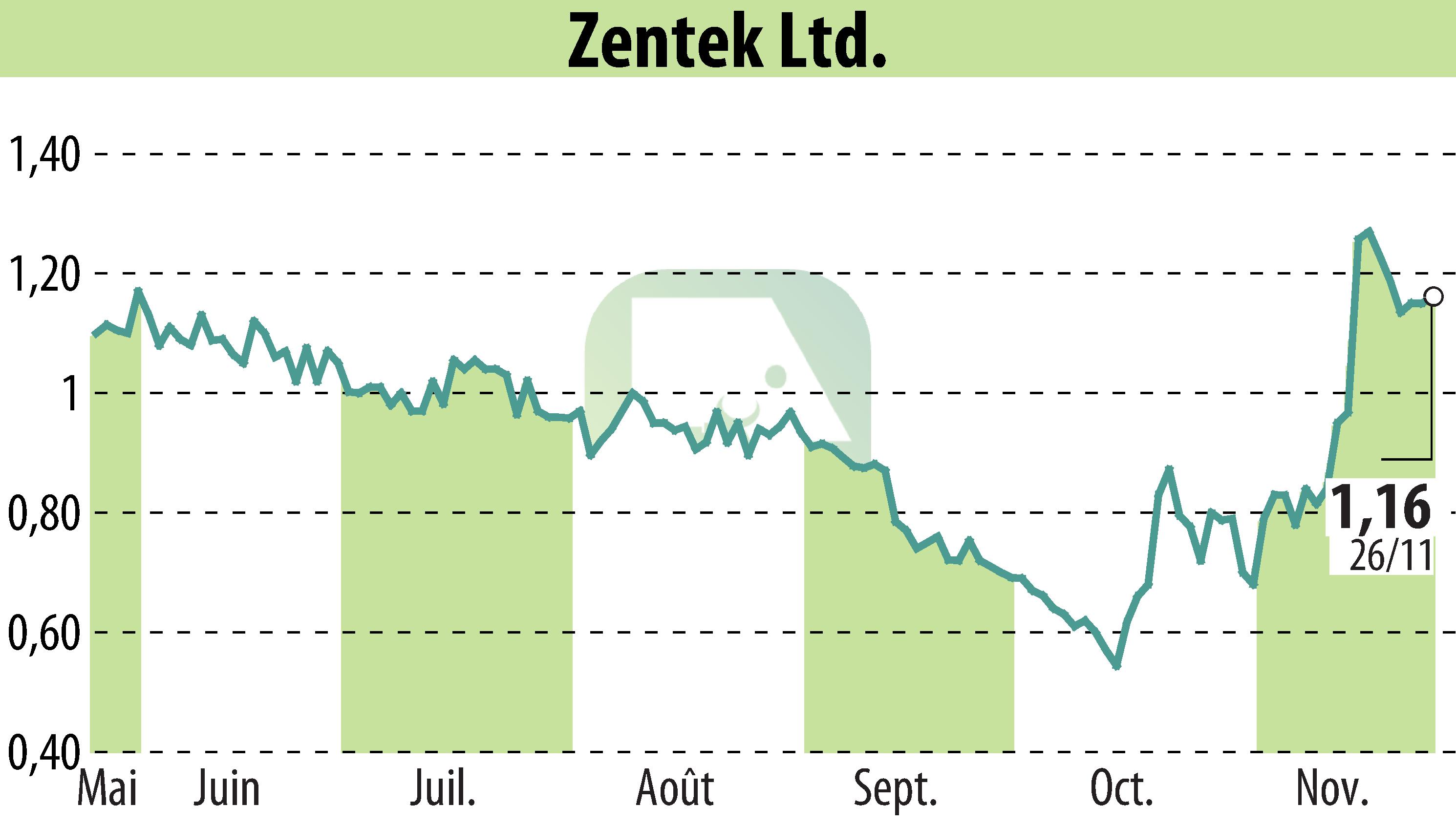 Graphique de l'évolution du cours de l'action Zentek Ltd. (EBR:ZTEK).