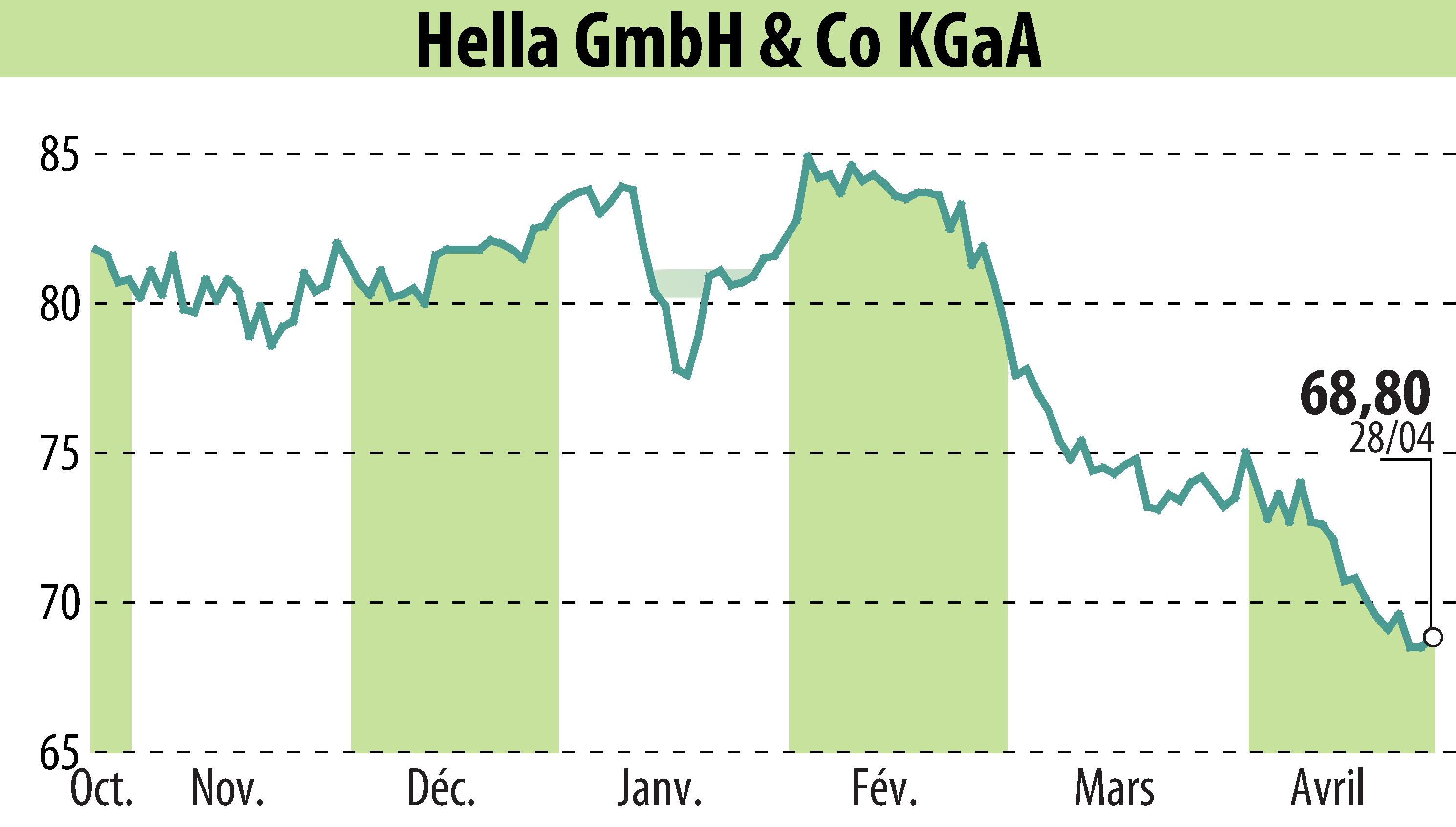 Graphique de l'évolution du cours de l'action HELLA GmbH & Co. KGaA (EBR:HLE).