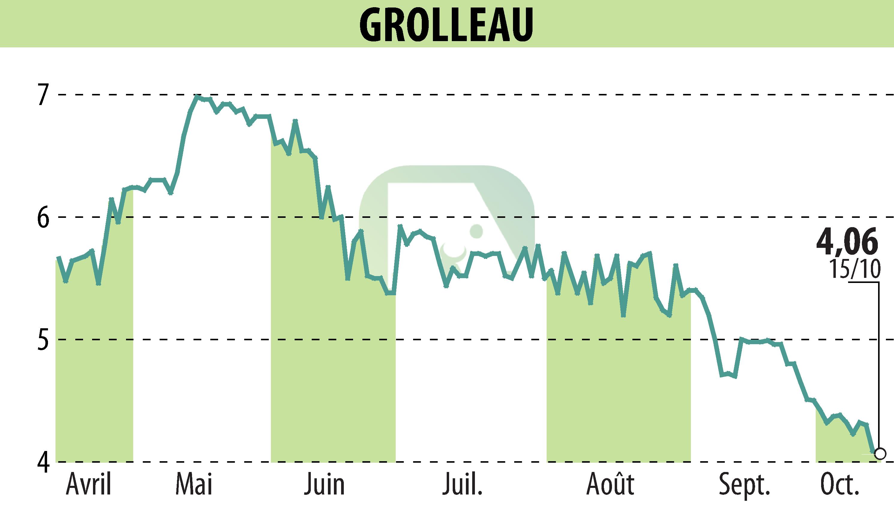 Stock price chart of GROLLEAU (EPA:ALGRO) showing fluctuations.