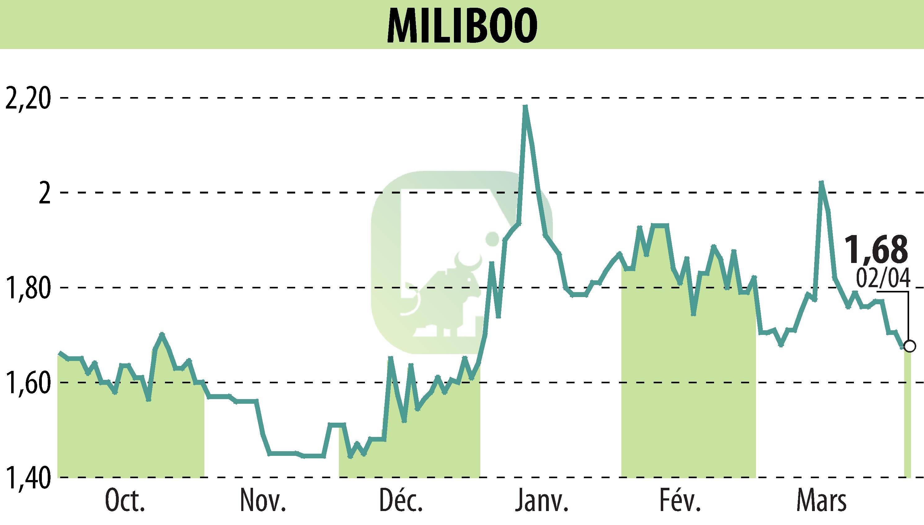 Stock price chart of MILIBOO (EPA:ALMLB) showing fluctuations.