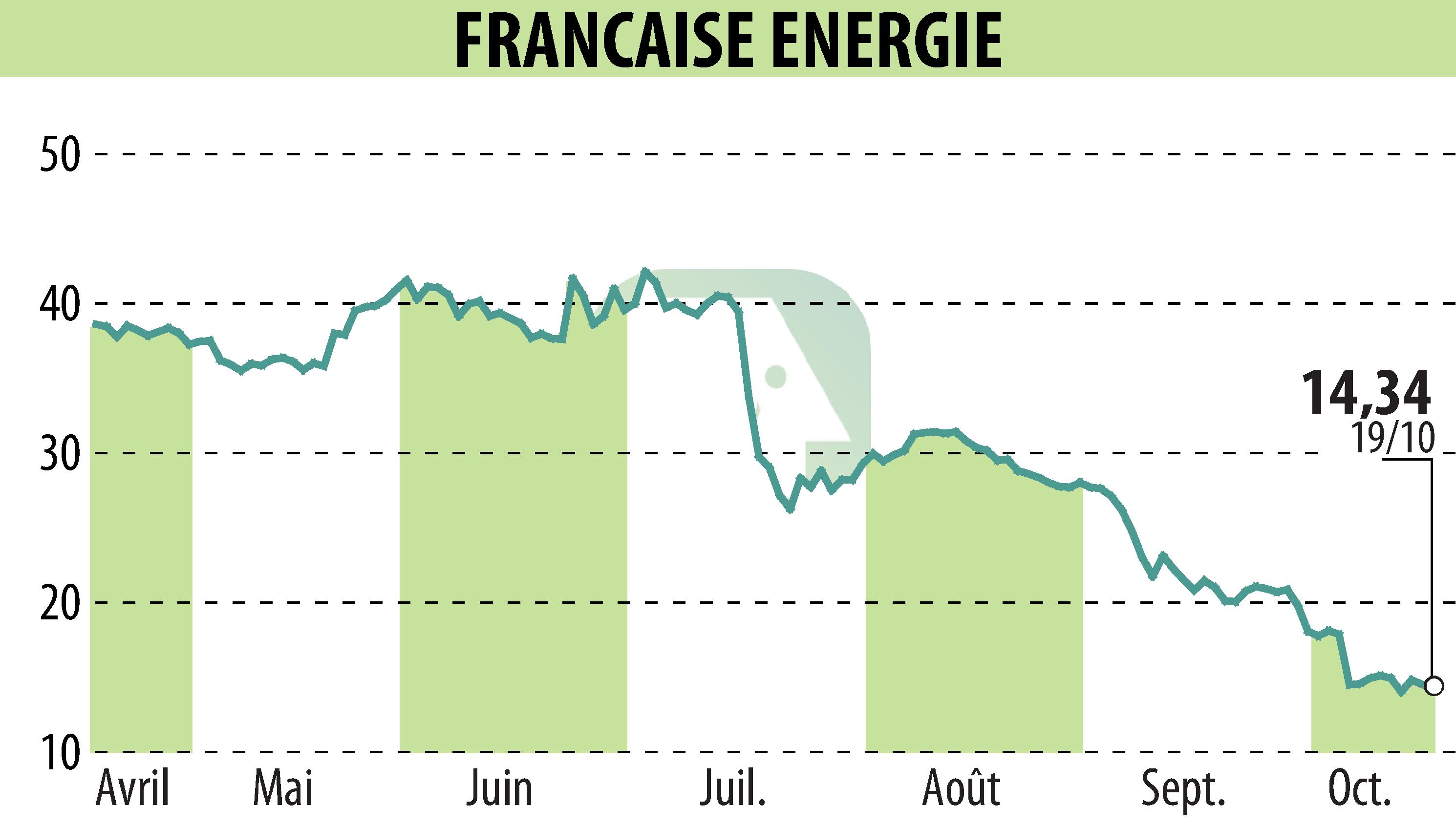 Stock price chart of FRANCAISE ENERGIE (EPA:FDE) showing fluctuations.