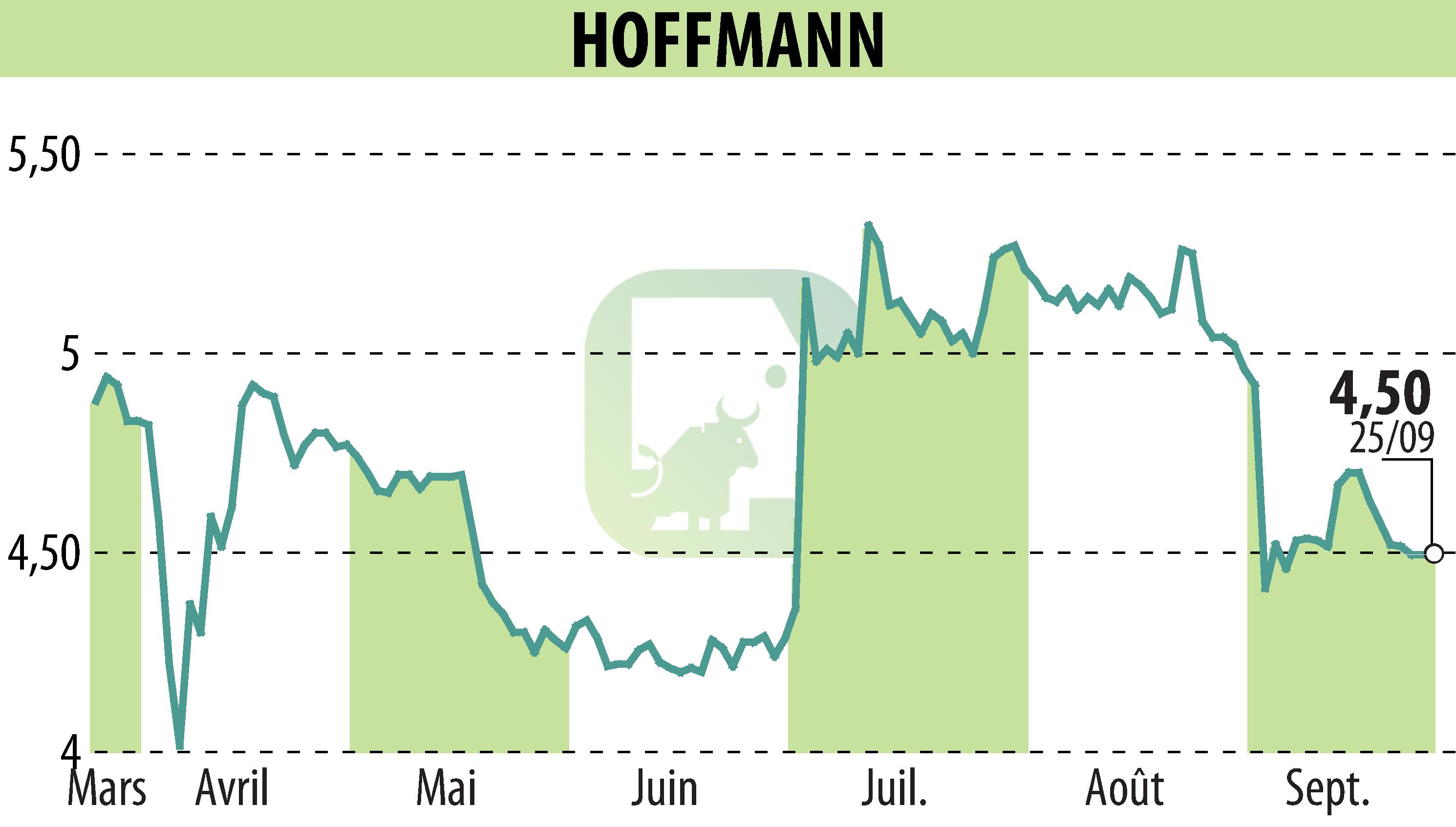 Stock price chart of HOFFMANN GREEN CEMENT TECHNOLOGIES (EPA:ALHGR) showing fluctuations.