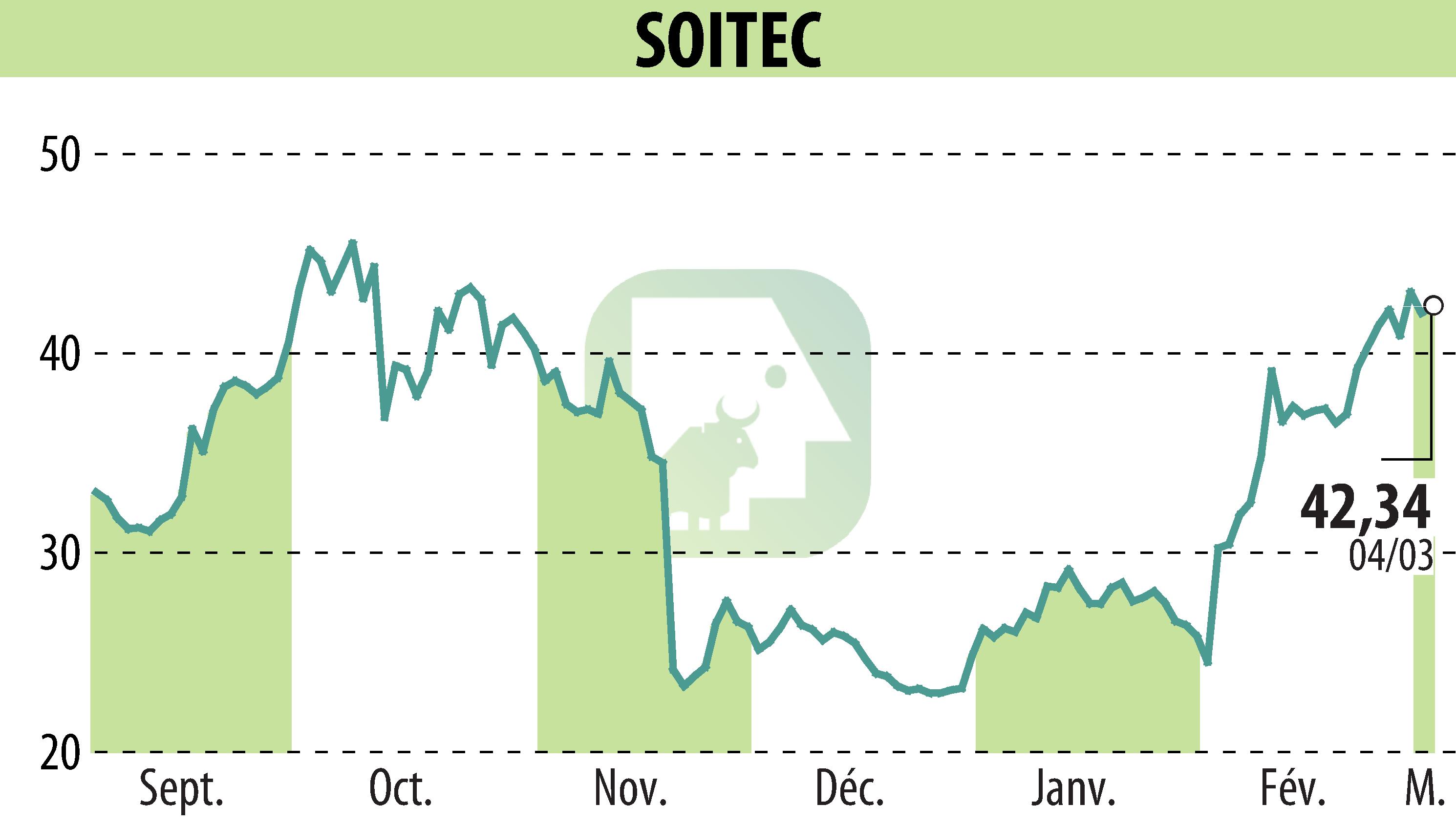 Graphique de l'évolution du cours de l'action SOITEC (EPA:SOI).