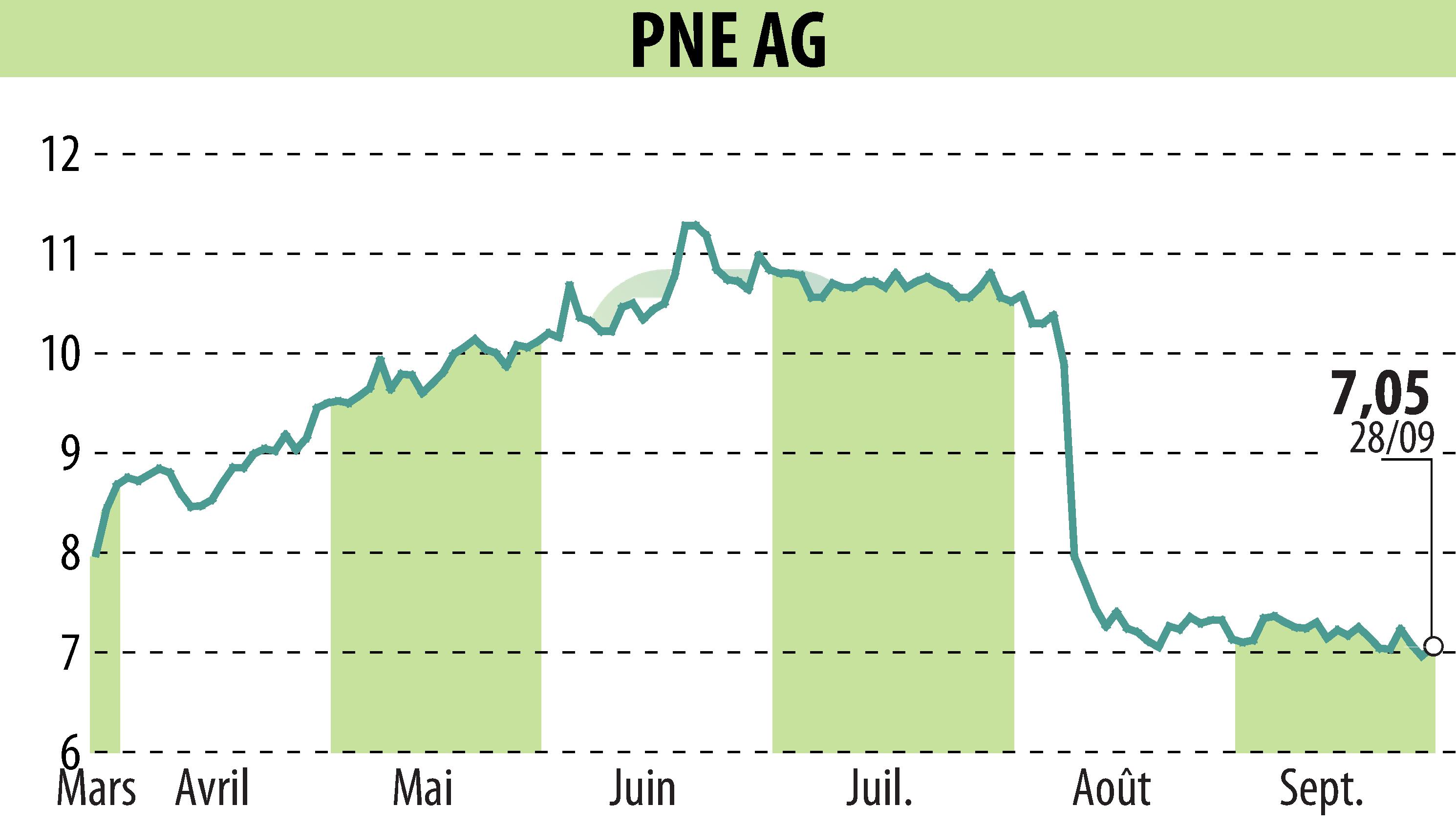 Graphique de l'évolution du cours de l'action PNE WIND AG (EBR:PNE3).