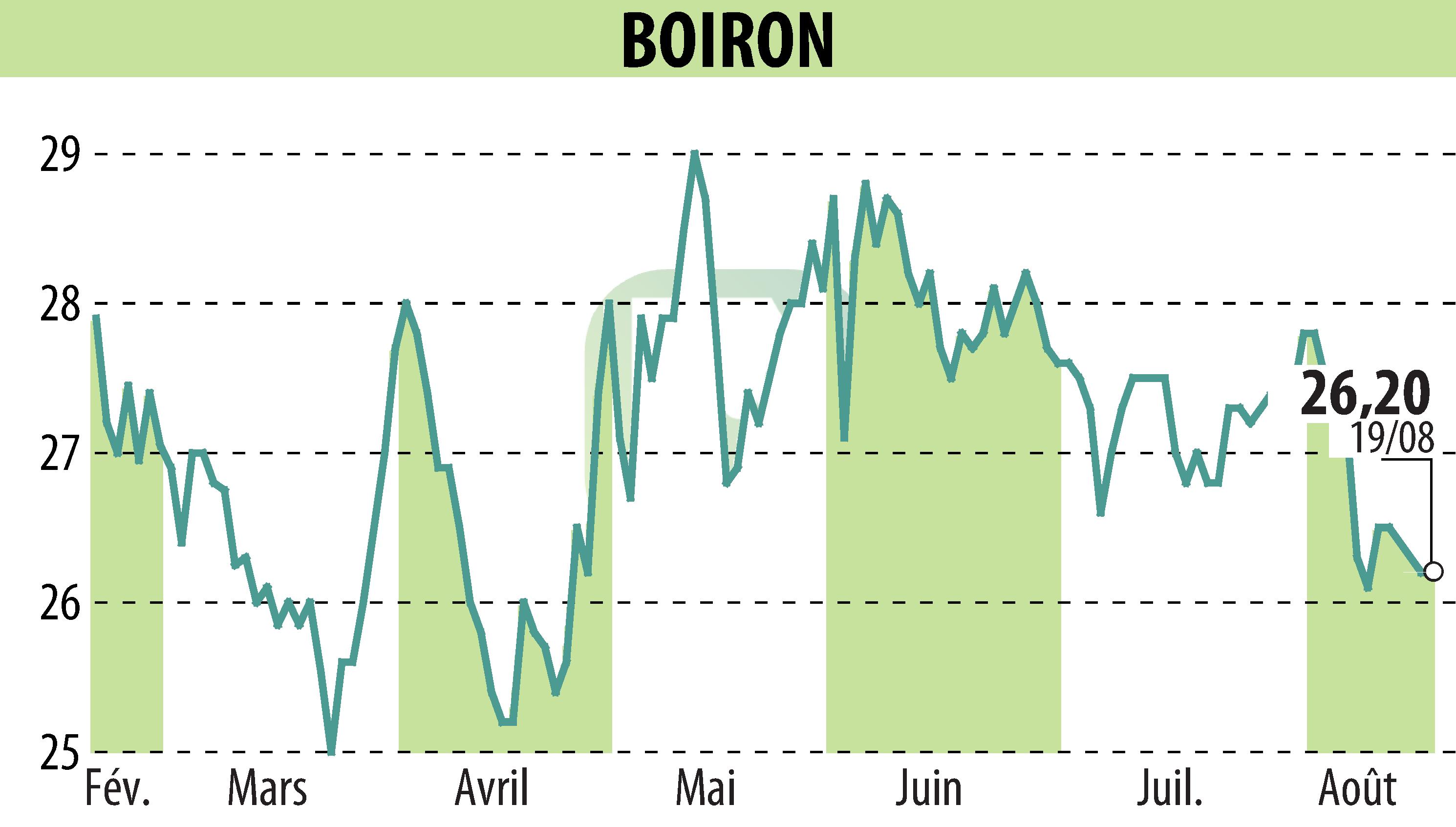 Graphique de l'évolution du cours de l'action BOIRON (EPA:BOI).