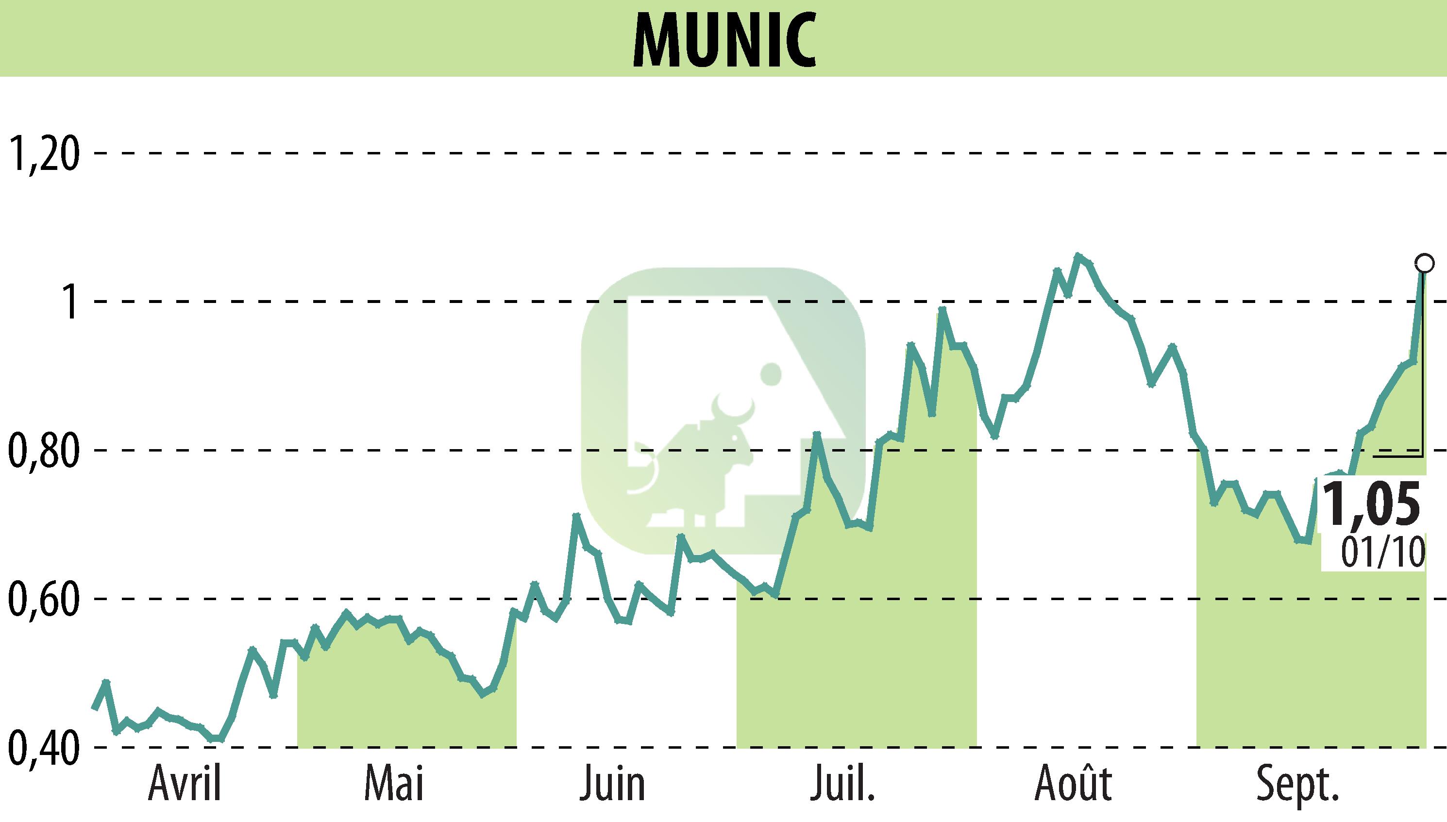 Graphique de l'évolution du cours de l'action MUNIC (EPA:ALMUN).