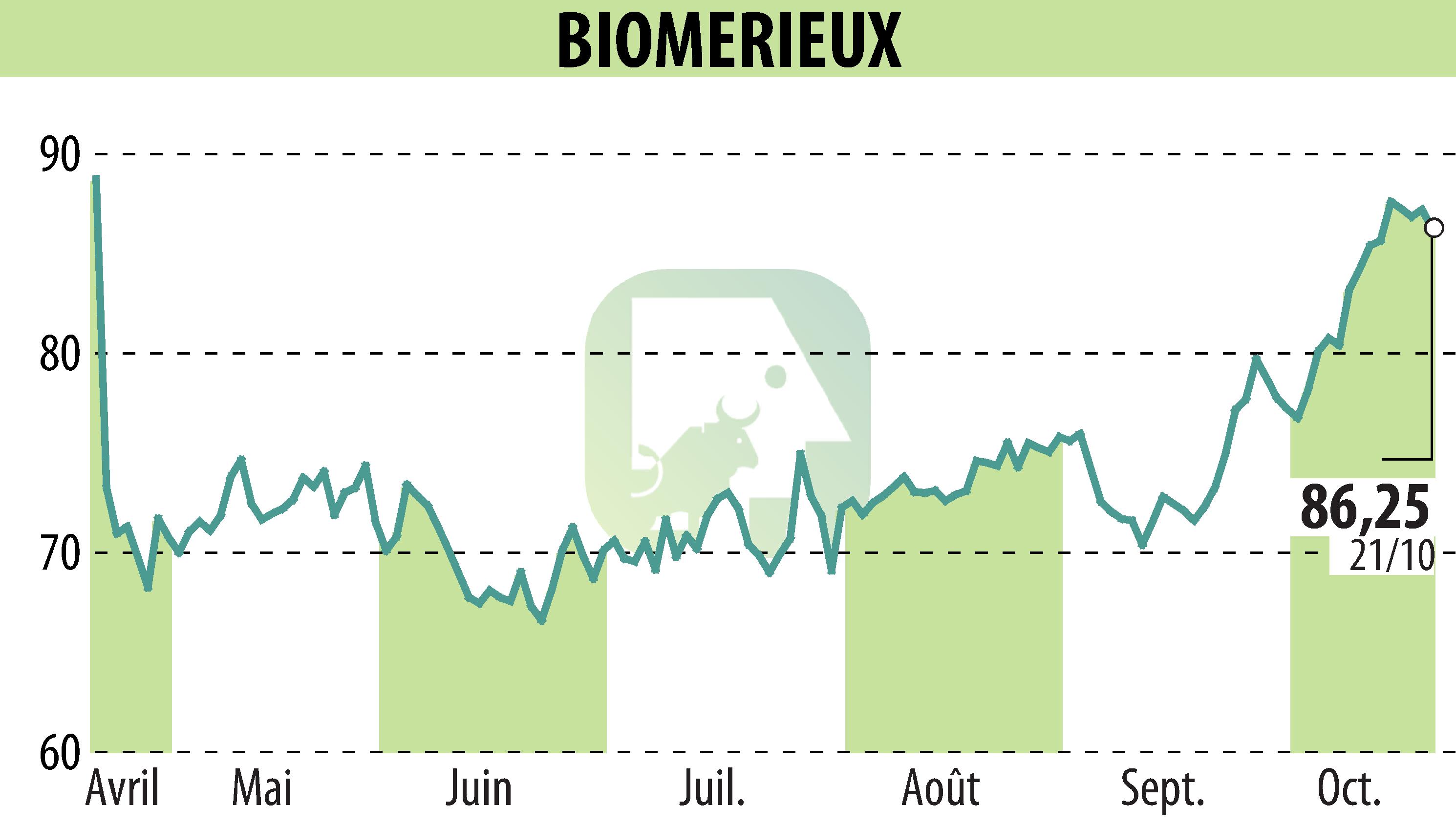 Graphique de l'évolution du cours de l'action BIOMERIEUX (EPA:BIM).
