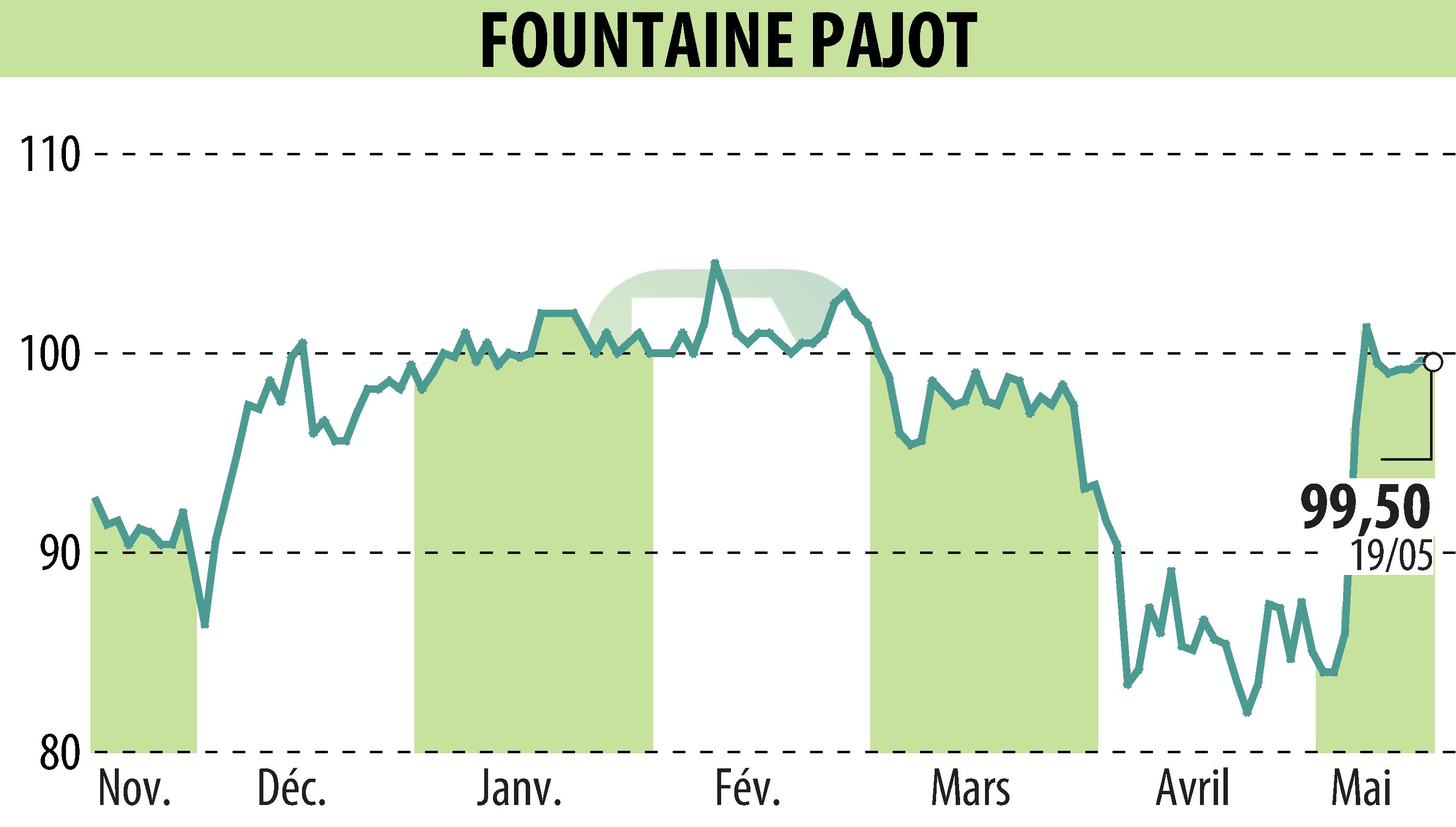 Stock price chart of FOUNTAINE PAJOT (EPA:ALFPC) showing fluctuations.