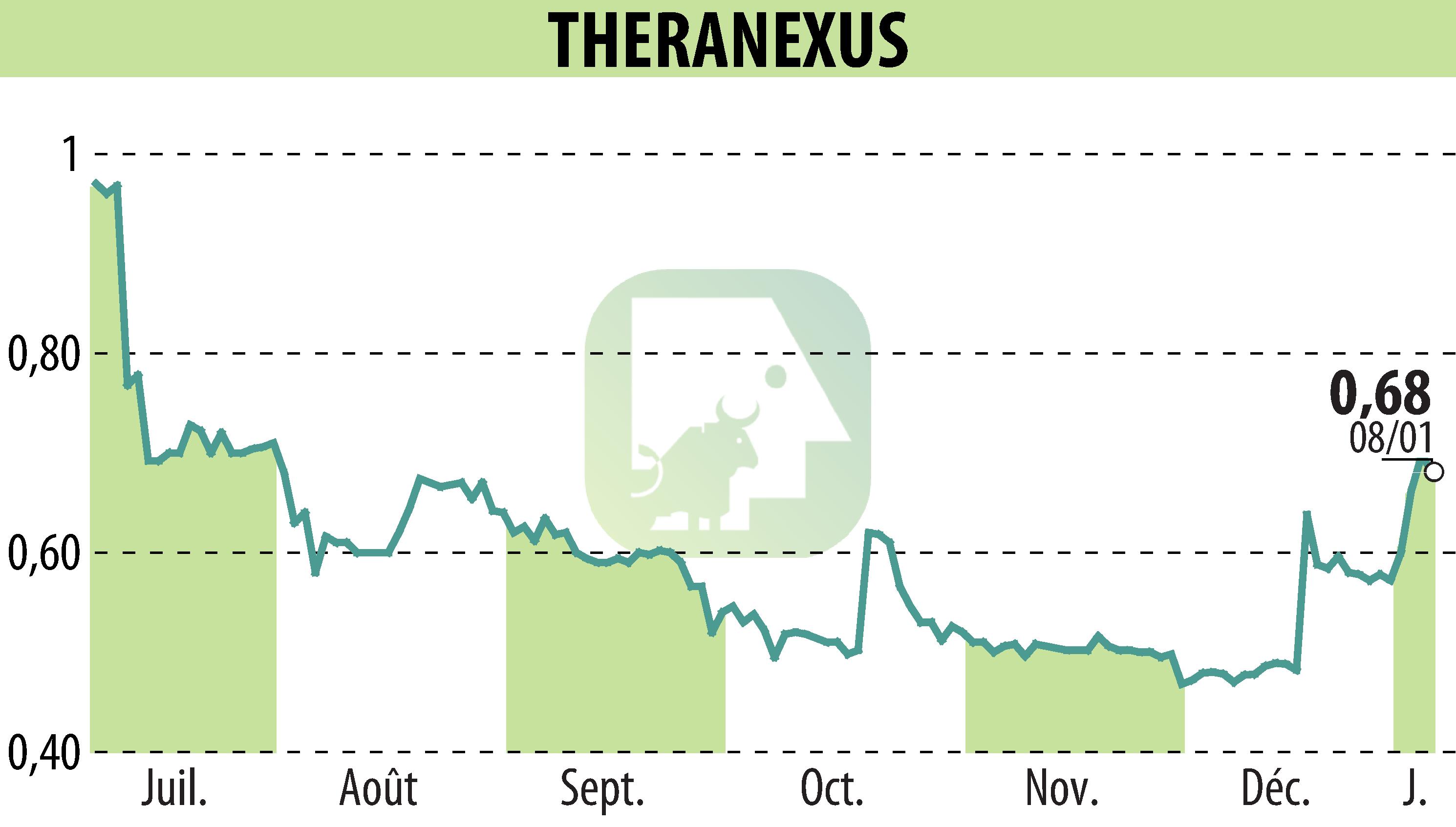 Graphique de l'évolution du cours de l'action Theranexus (EPA:ALTHX).