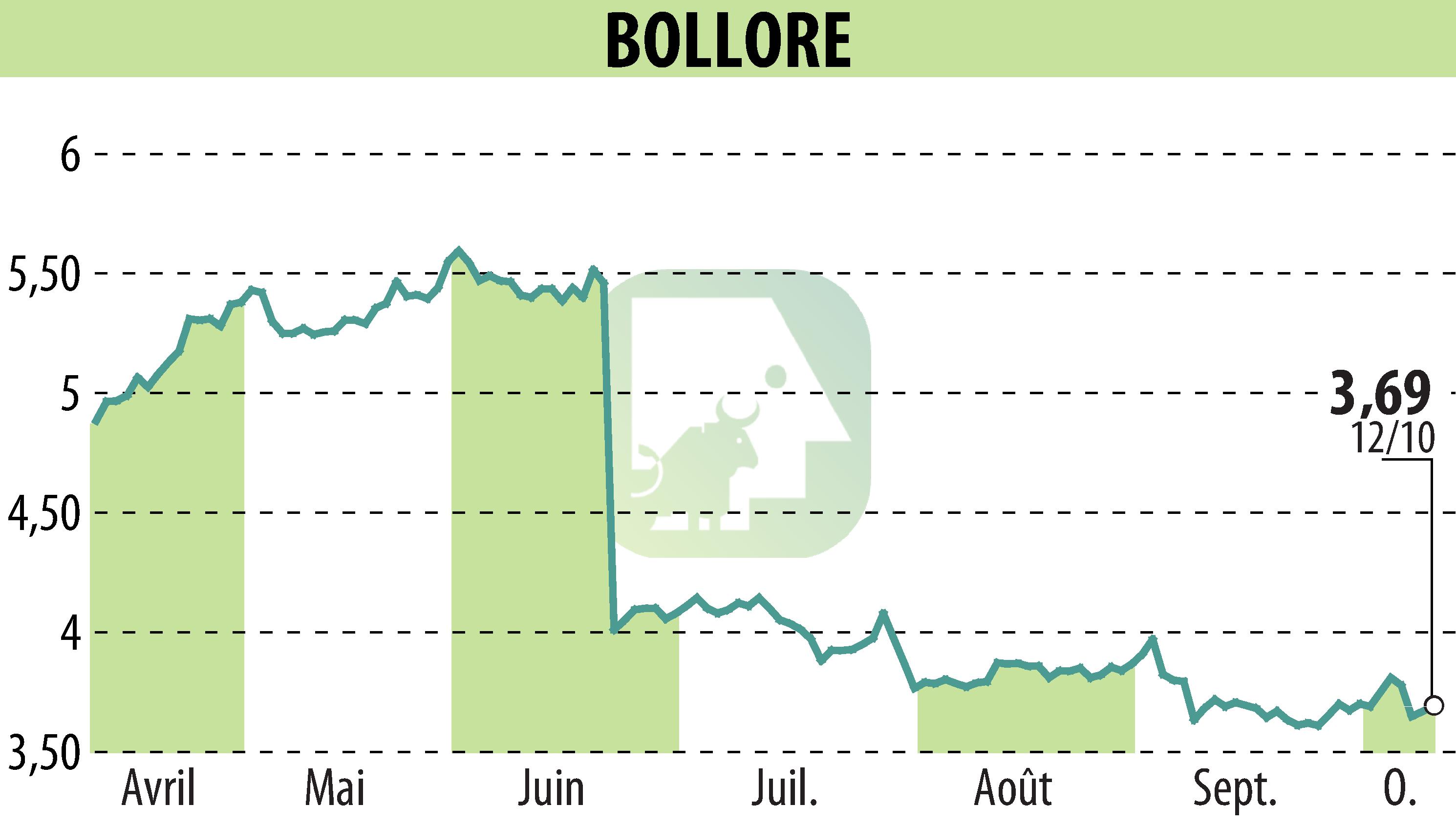 Stock price chart of BOLLORE (EPA:BOL) showing fluctuations.