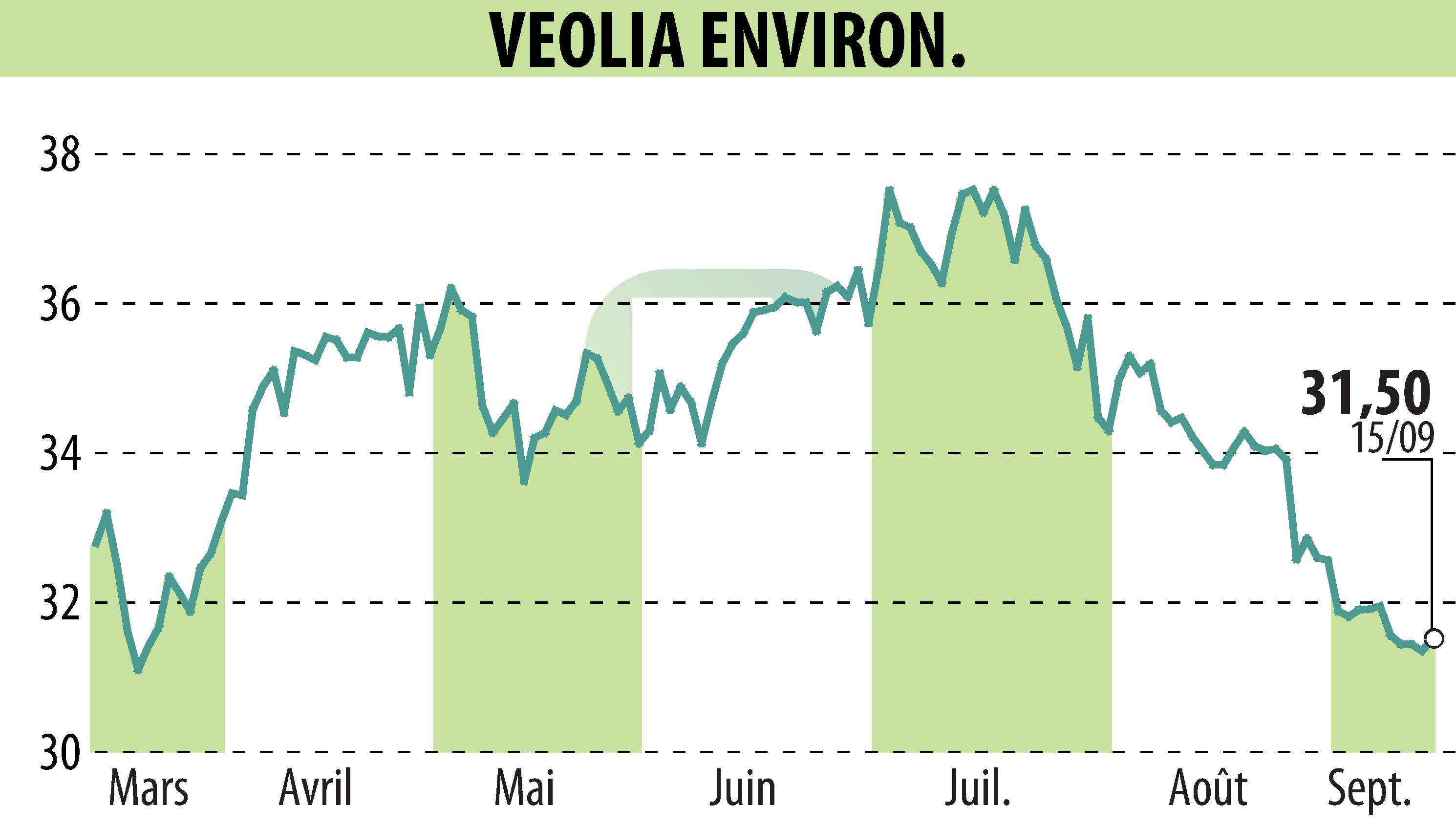 Stock price chart of VEOLIA (EPA:VIE) showing fluctuations.