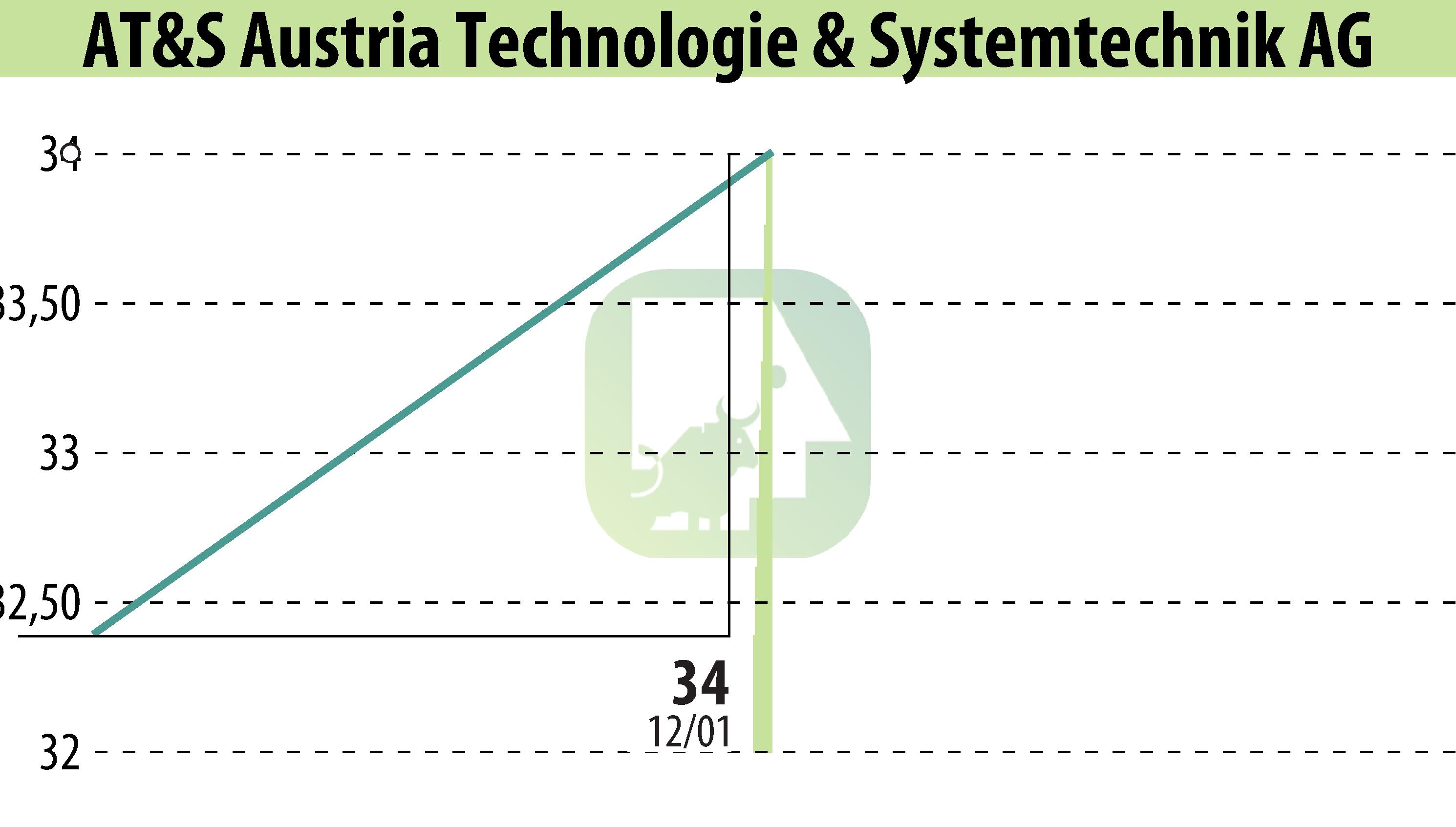 Graphique de l'évolution du cours de l'action AT&S Austria Technologie & Systemtechnik AG (EBR:AUS).