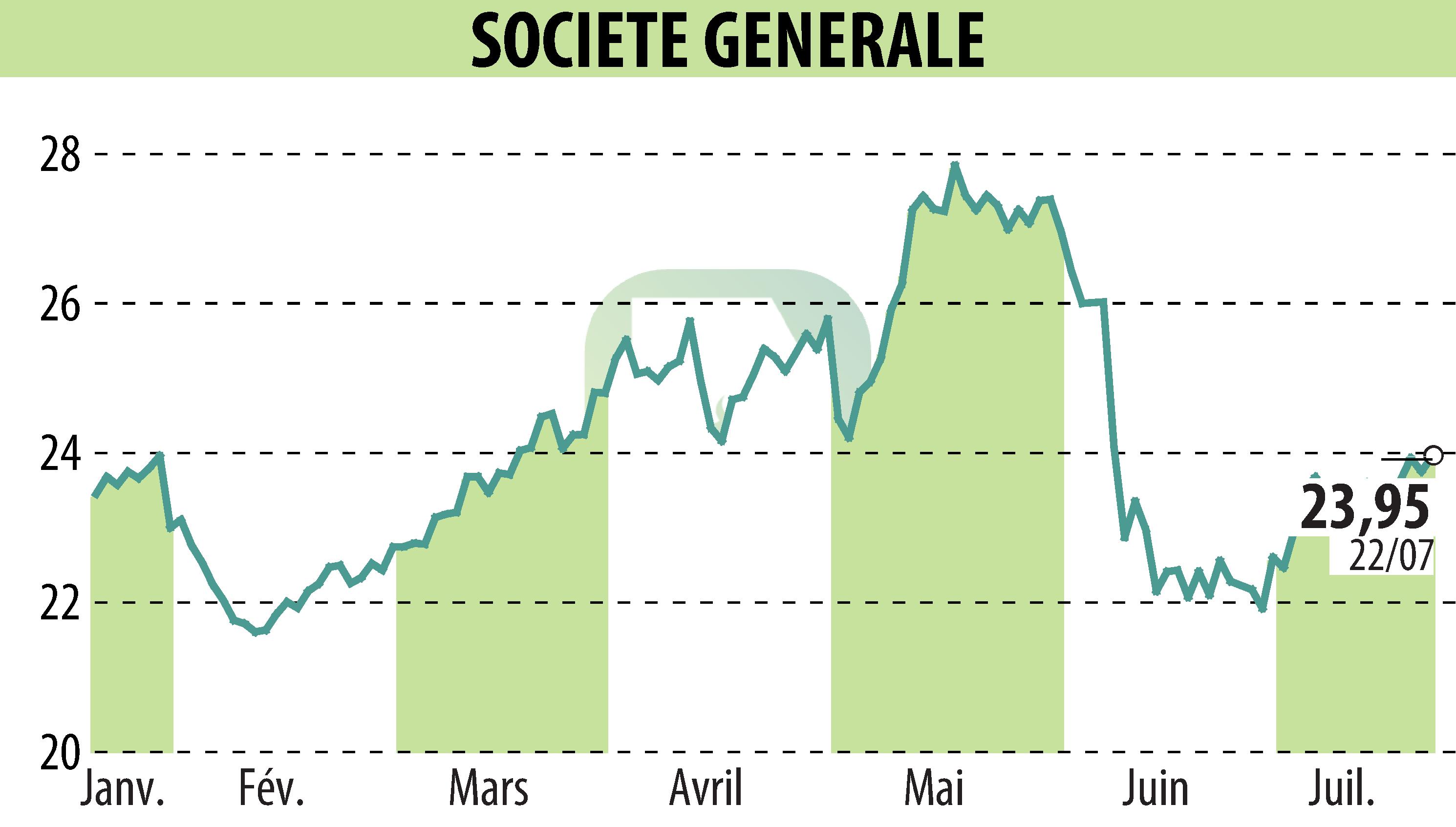 Stock price chart of SOCIETE GENERALE (EPA:GLE) showing fluctuations.