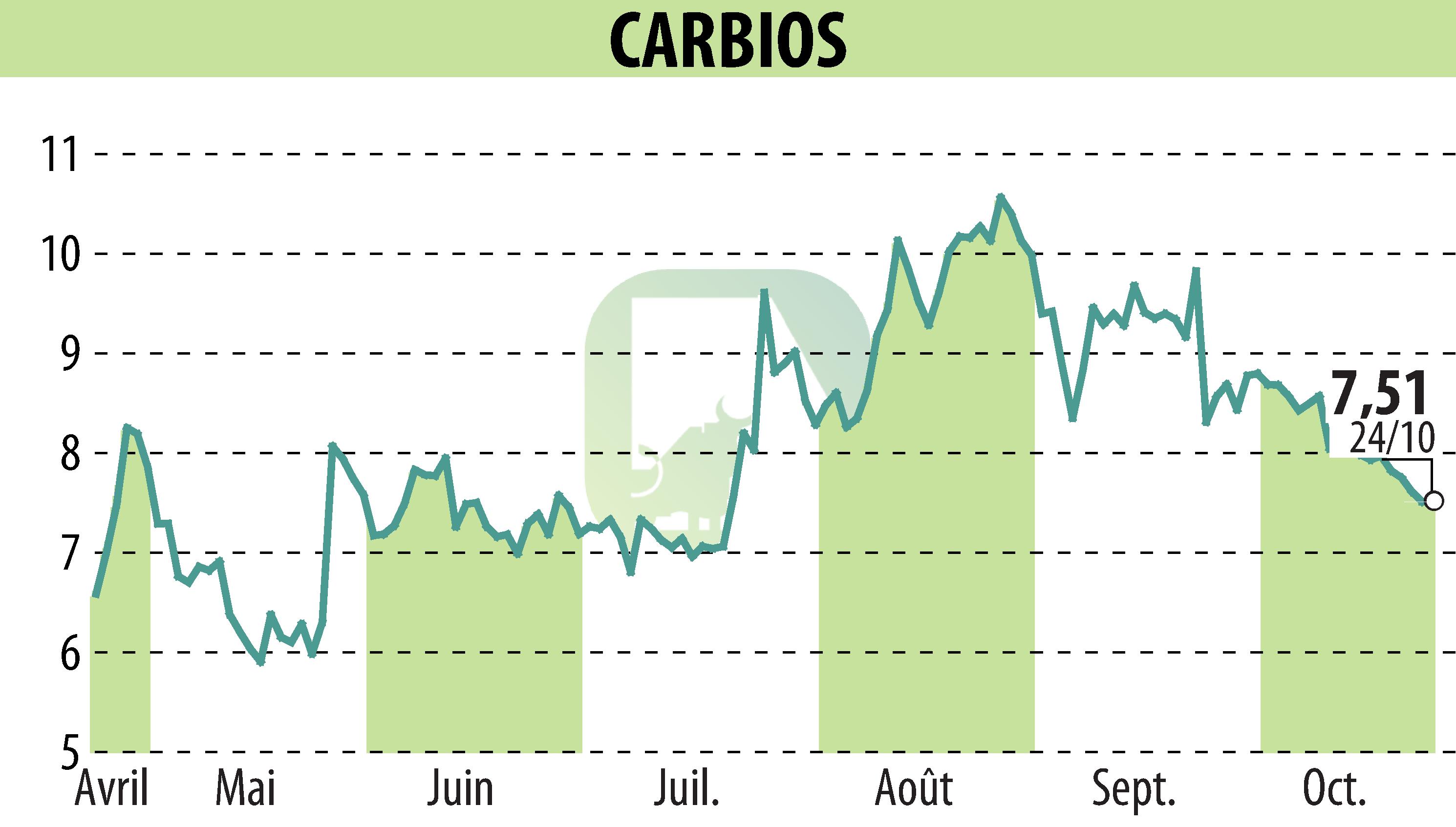 Stock price chart of CARBIOS (EPA:ALCRB) showing fluctuations.