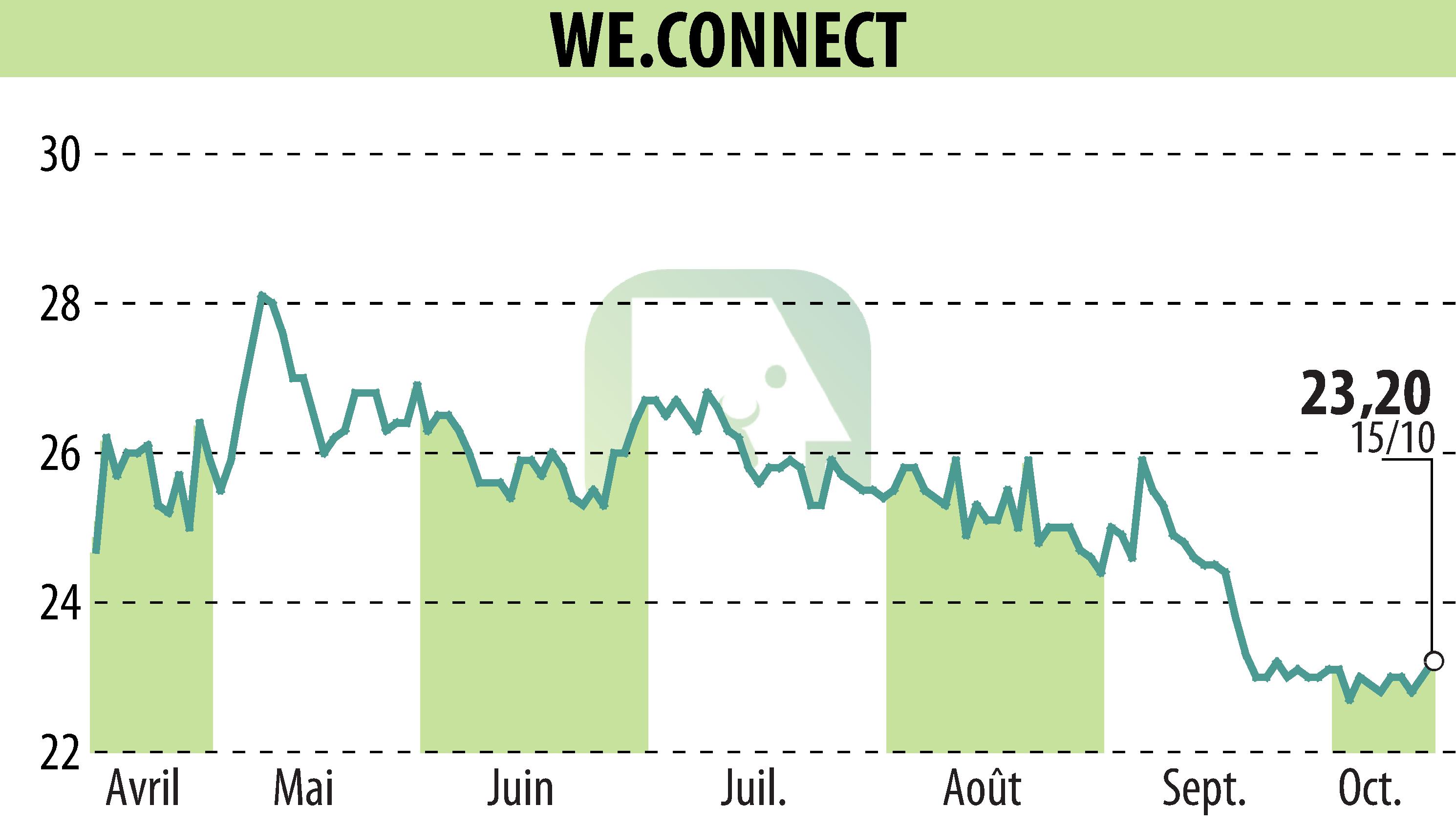 Stock price chart of WE.CONNECT (EPA:ALWEC) showing fluctuations.