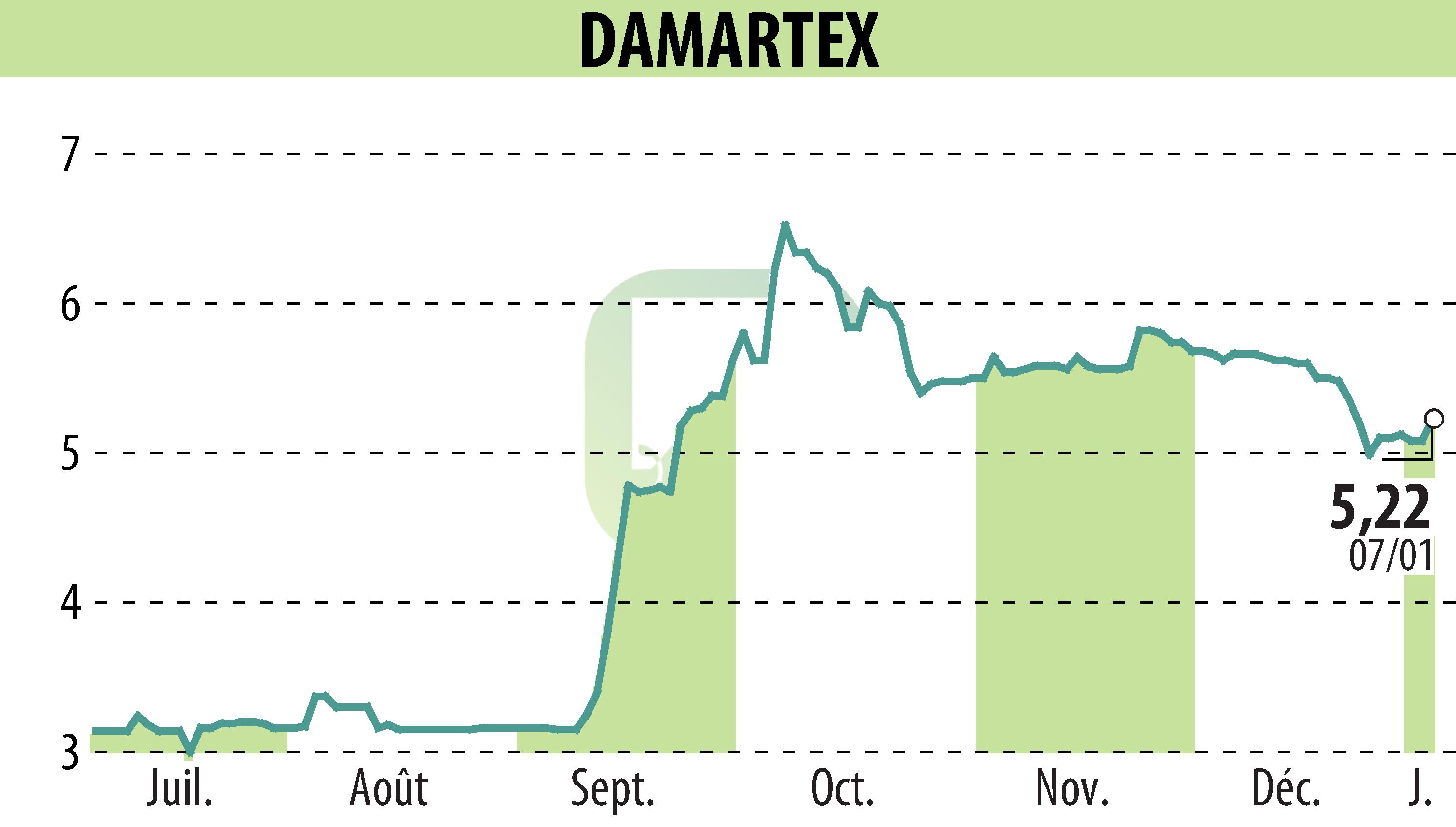 Graphique de l'évolution du cours de l'action DAMARTEX (EPA:ALDAR).