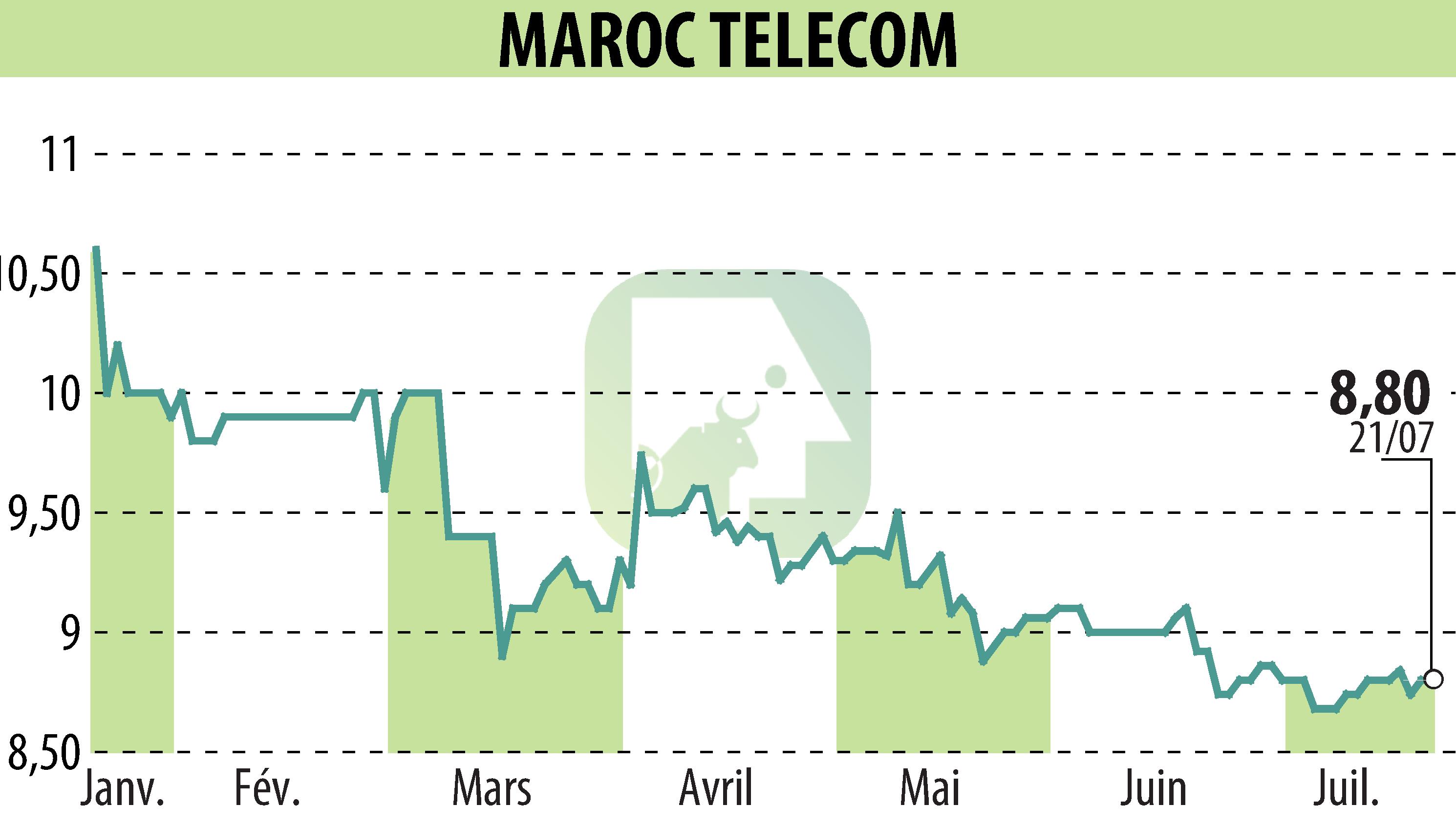 Graphique de l'évolution du cours de l'action MAROC TELECOM (EPA:IAM).